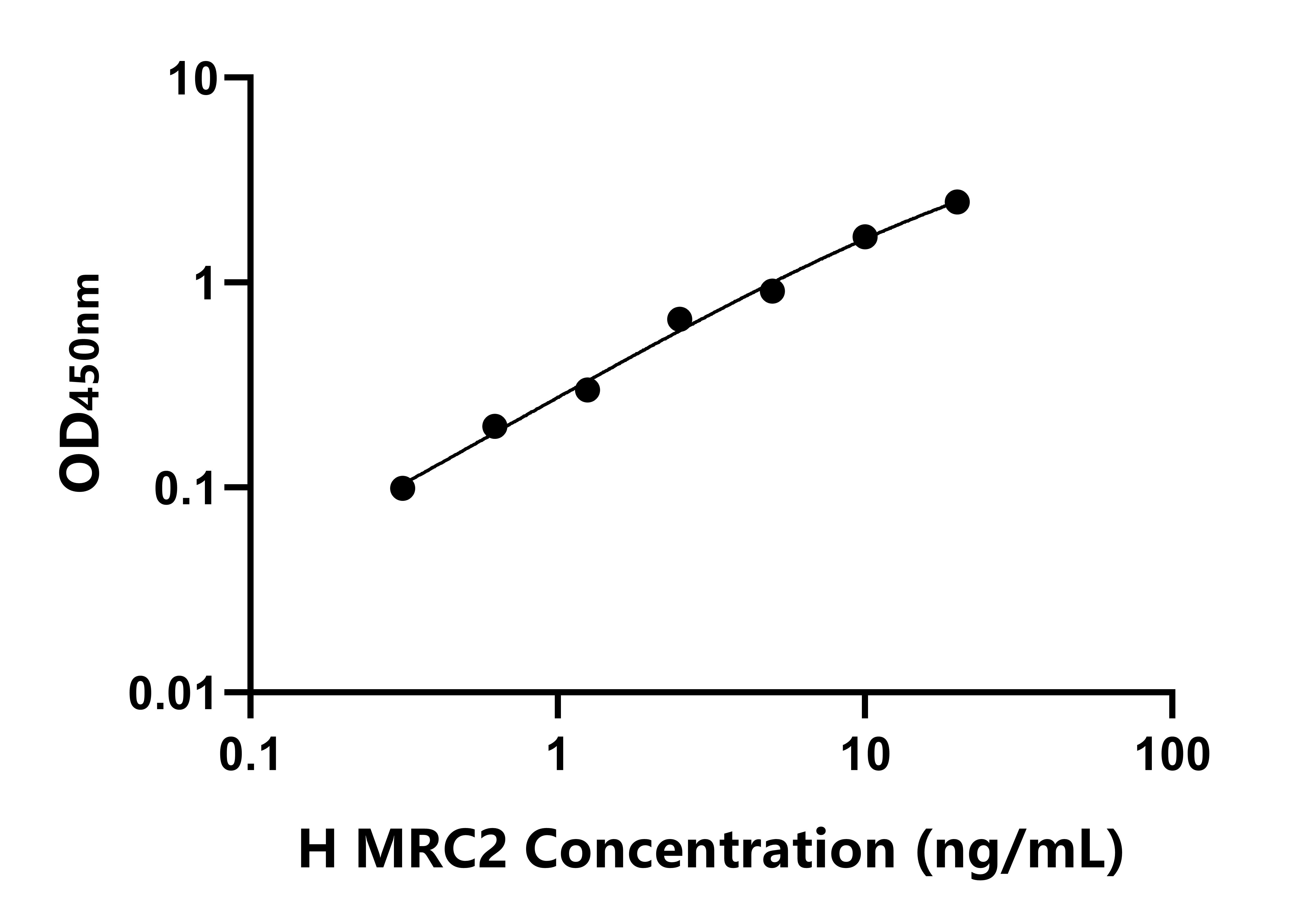 人(MRC2)ELISA試劑盒