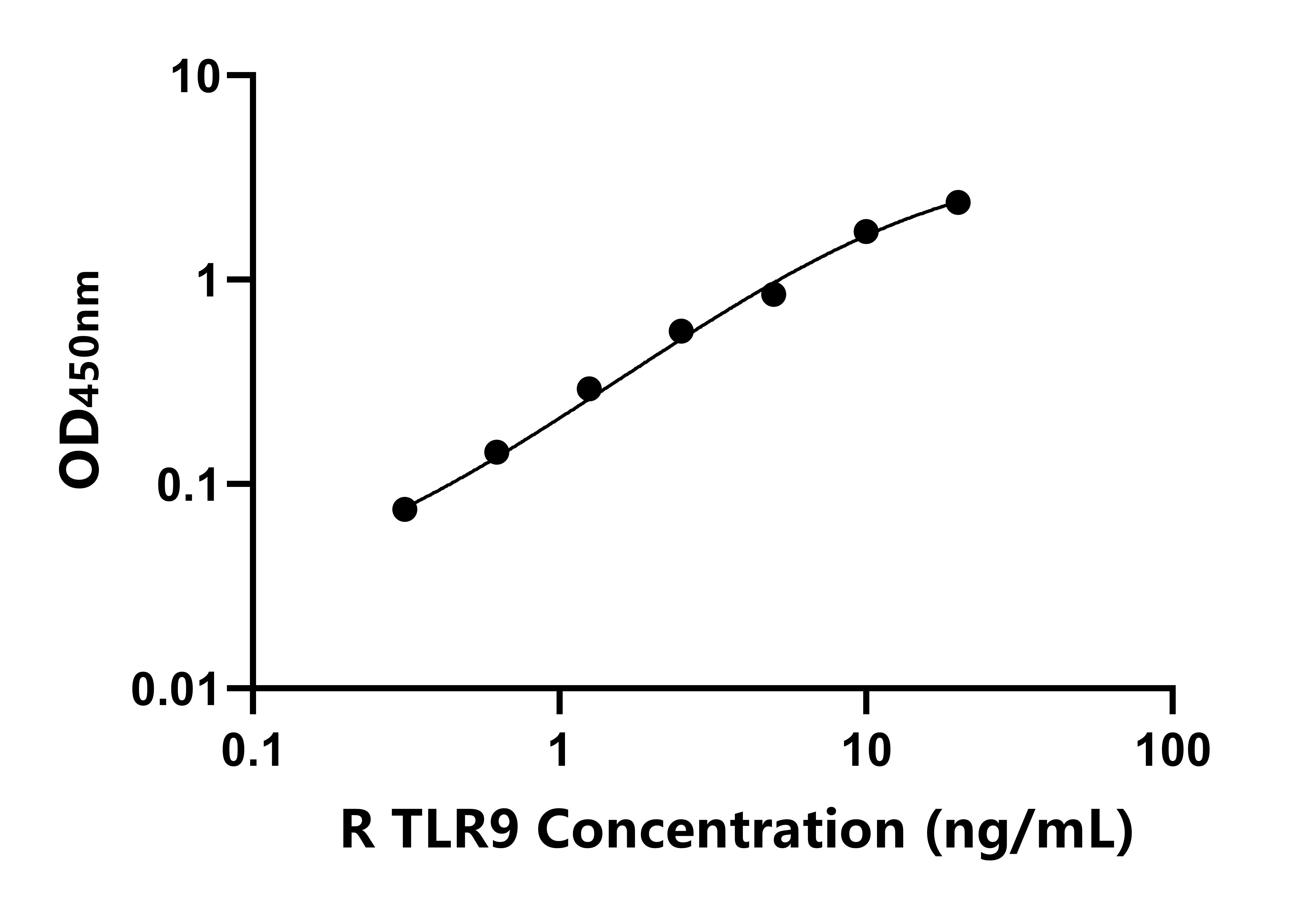 兔(TLR9)ELISA試劑盒