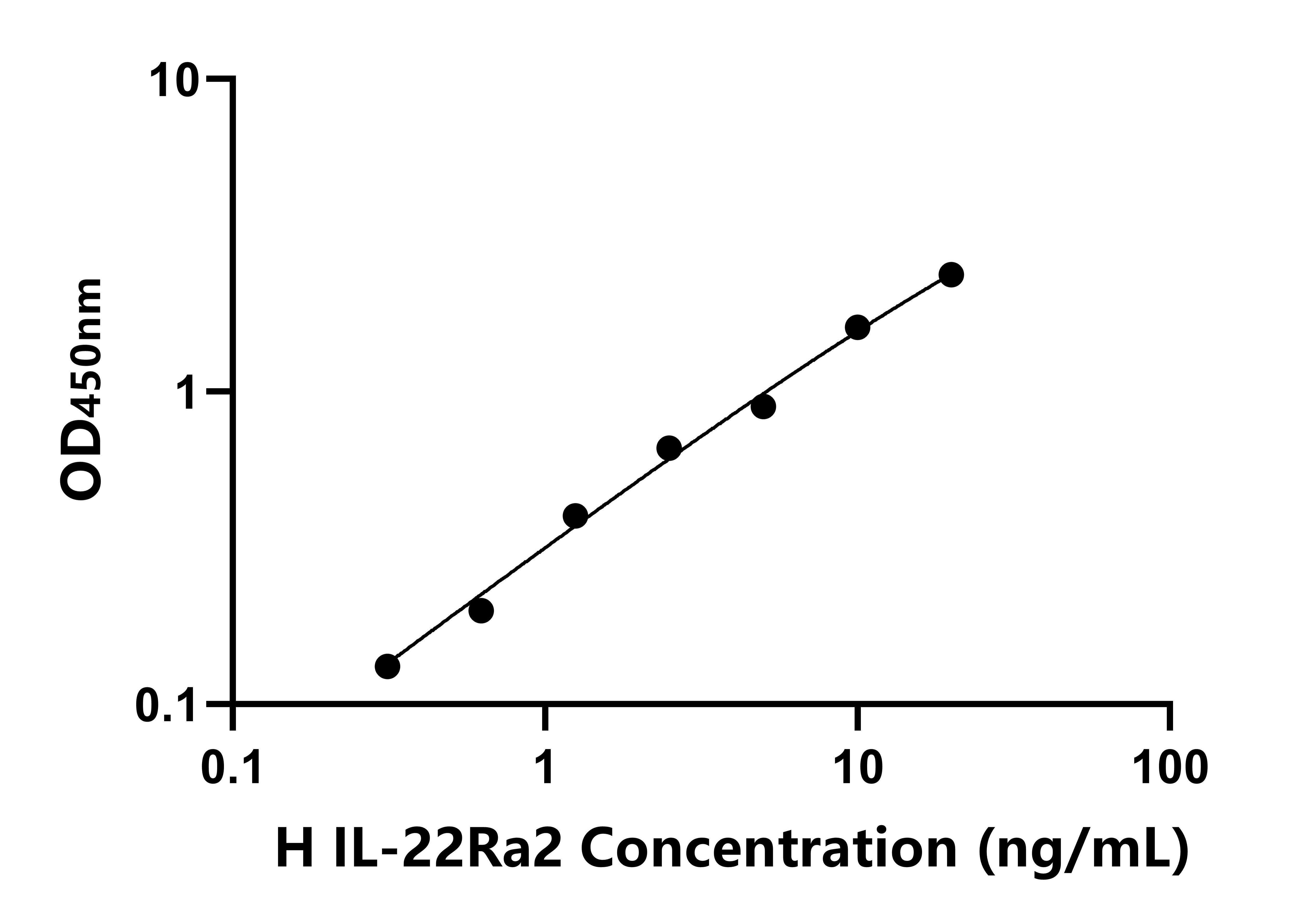 人(IL-22Ra2)ELISA試劑盒