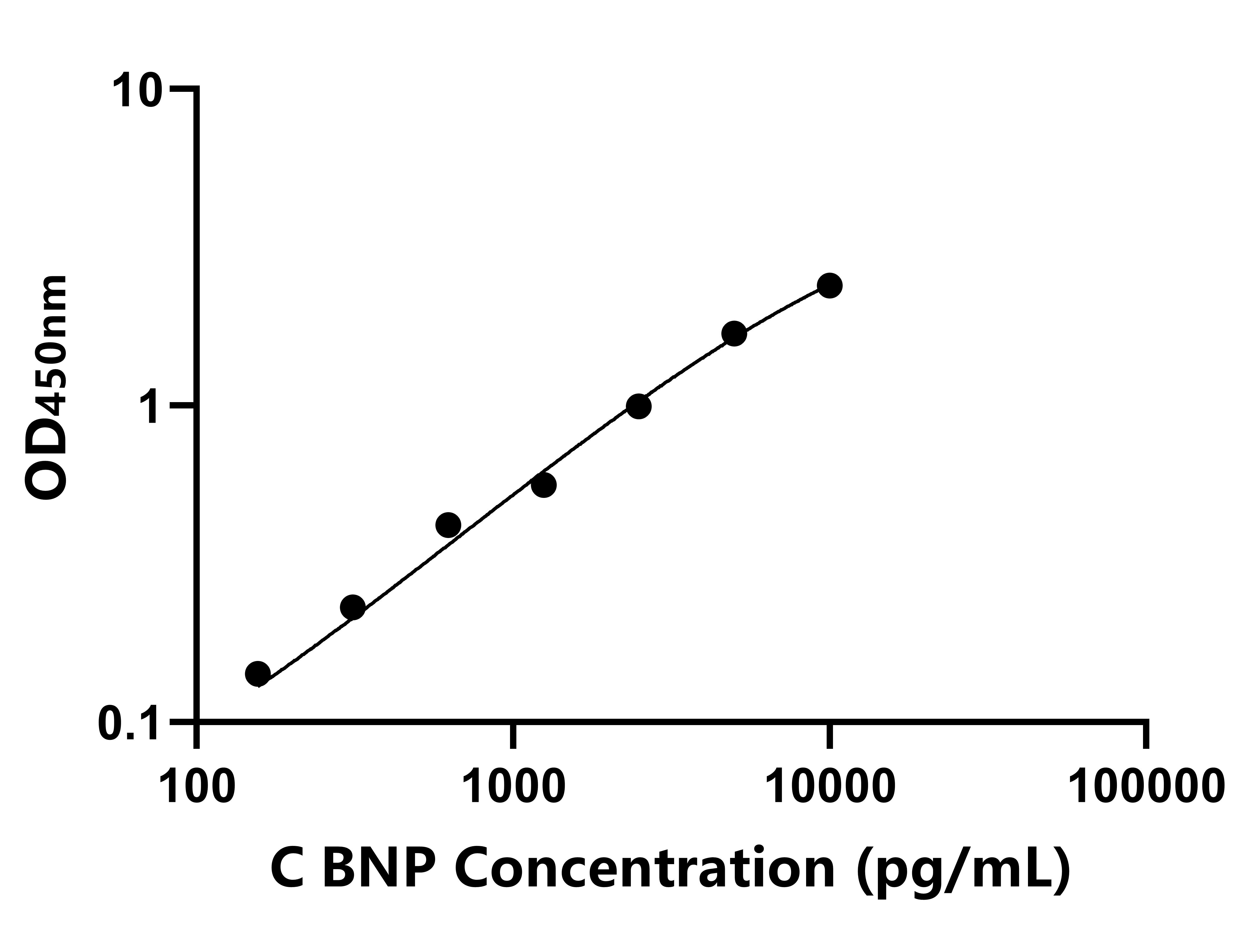 雞(BNP)ELISA試劑盒