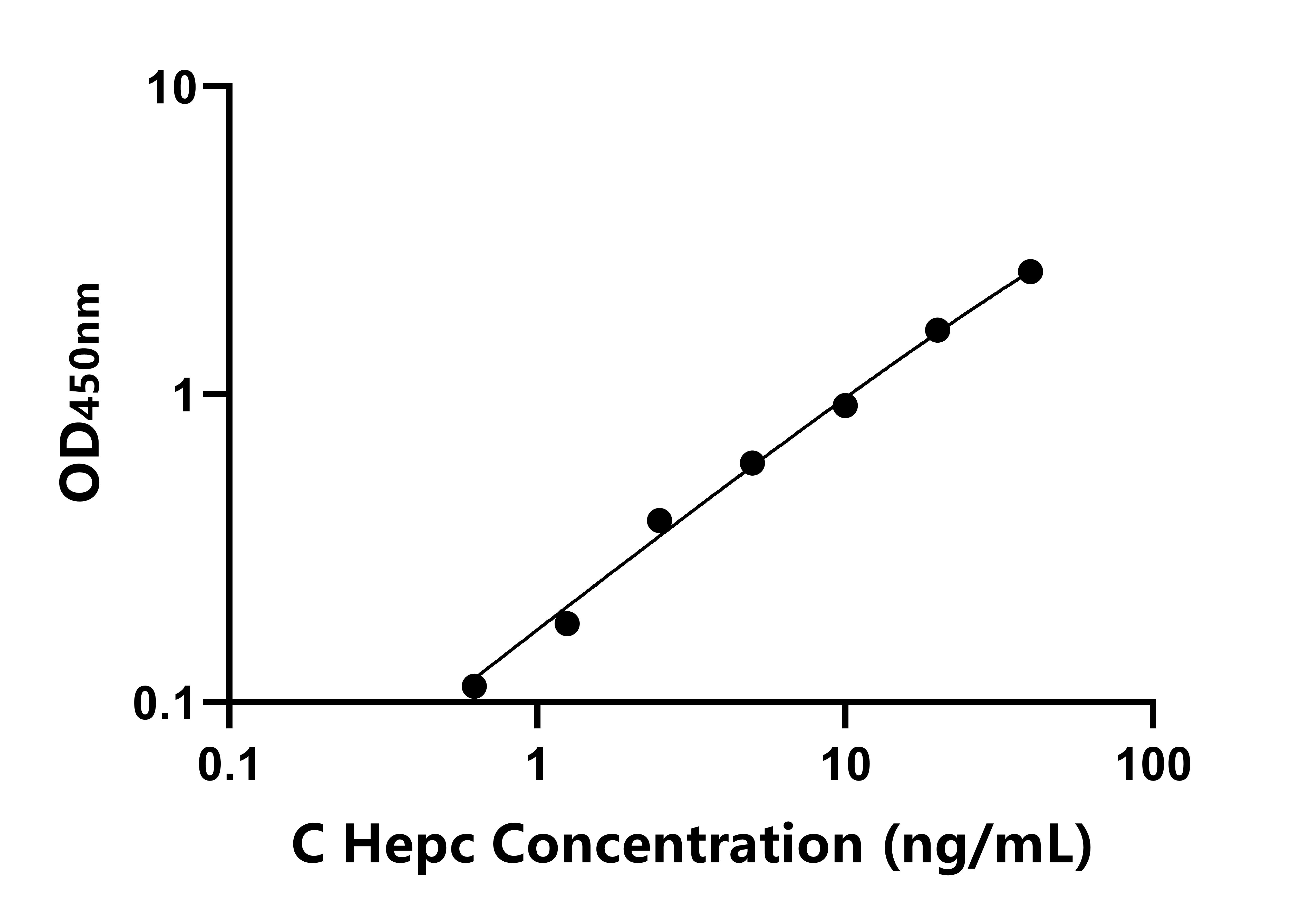 犬(Hepc)ELISA試劑盒