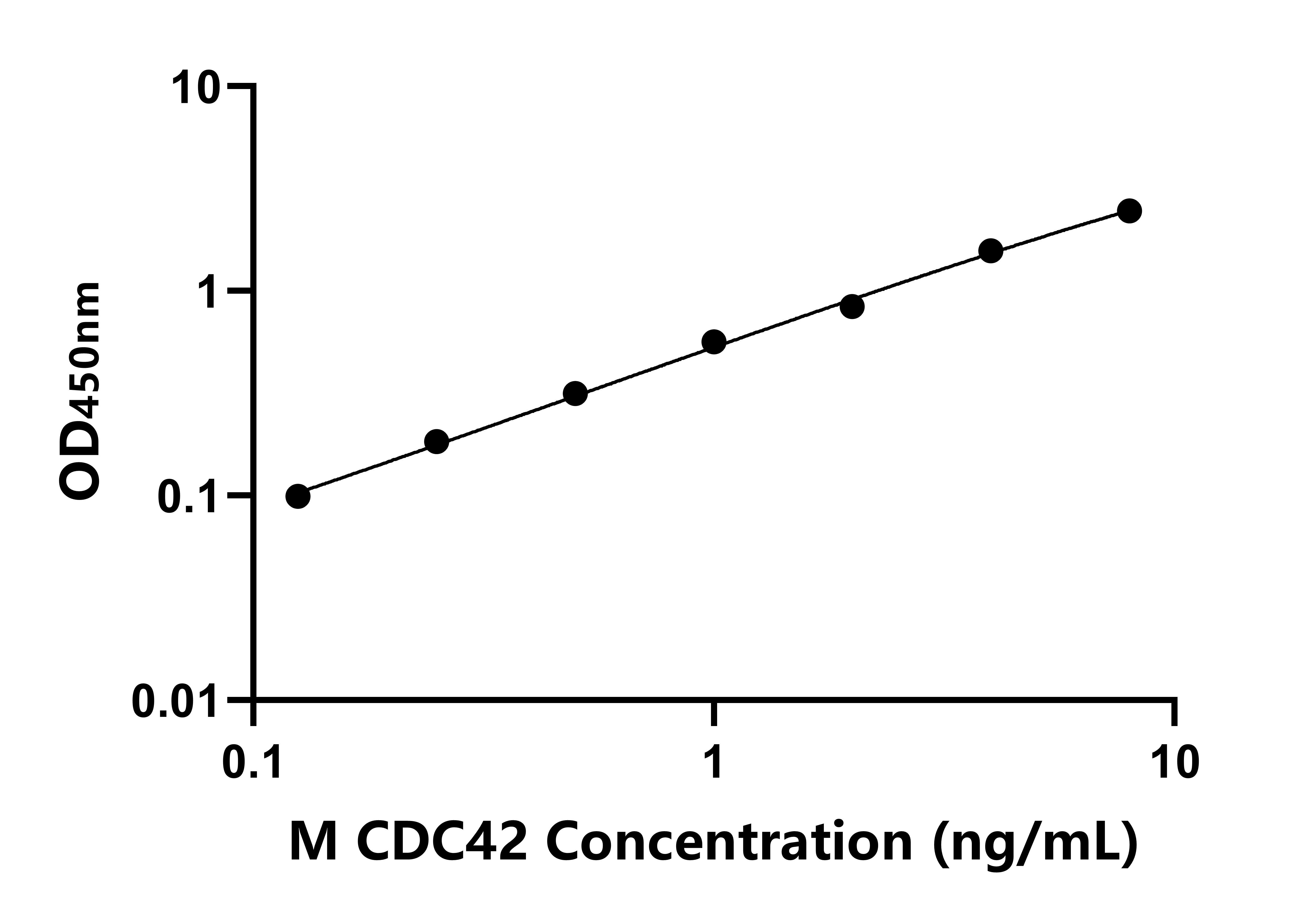 小鼠(CDC42)ELISA試劑盒