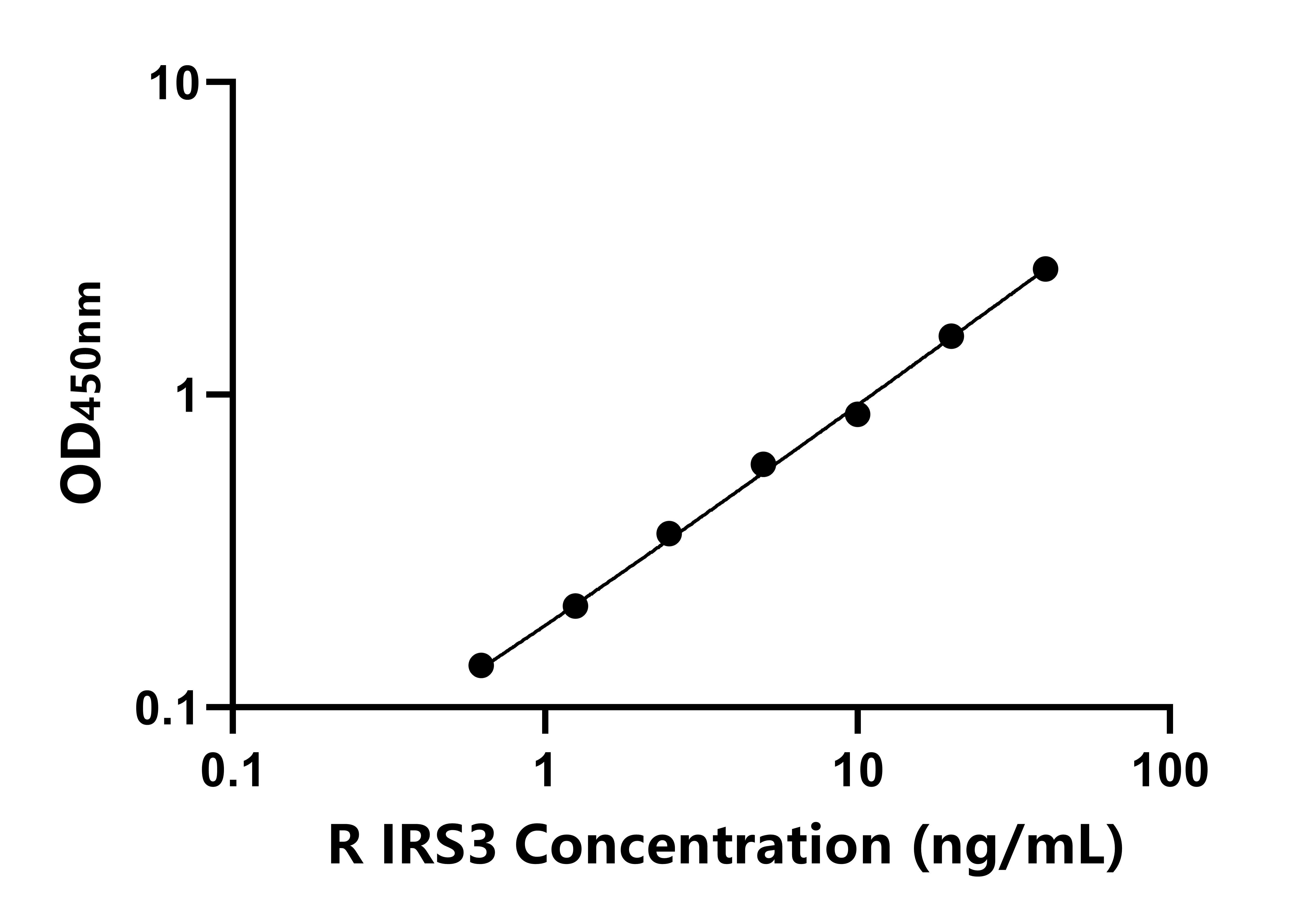 大鼠(IRS3)ELISA試劑盒