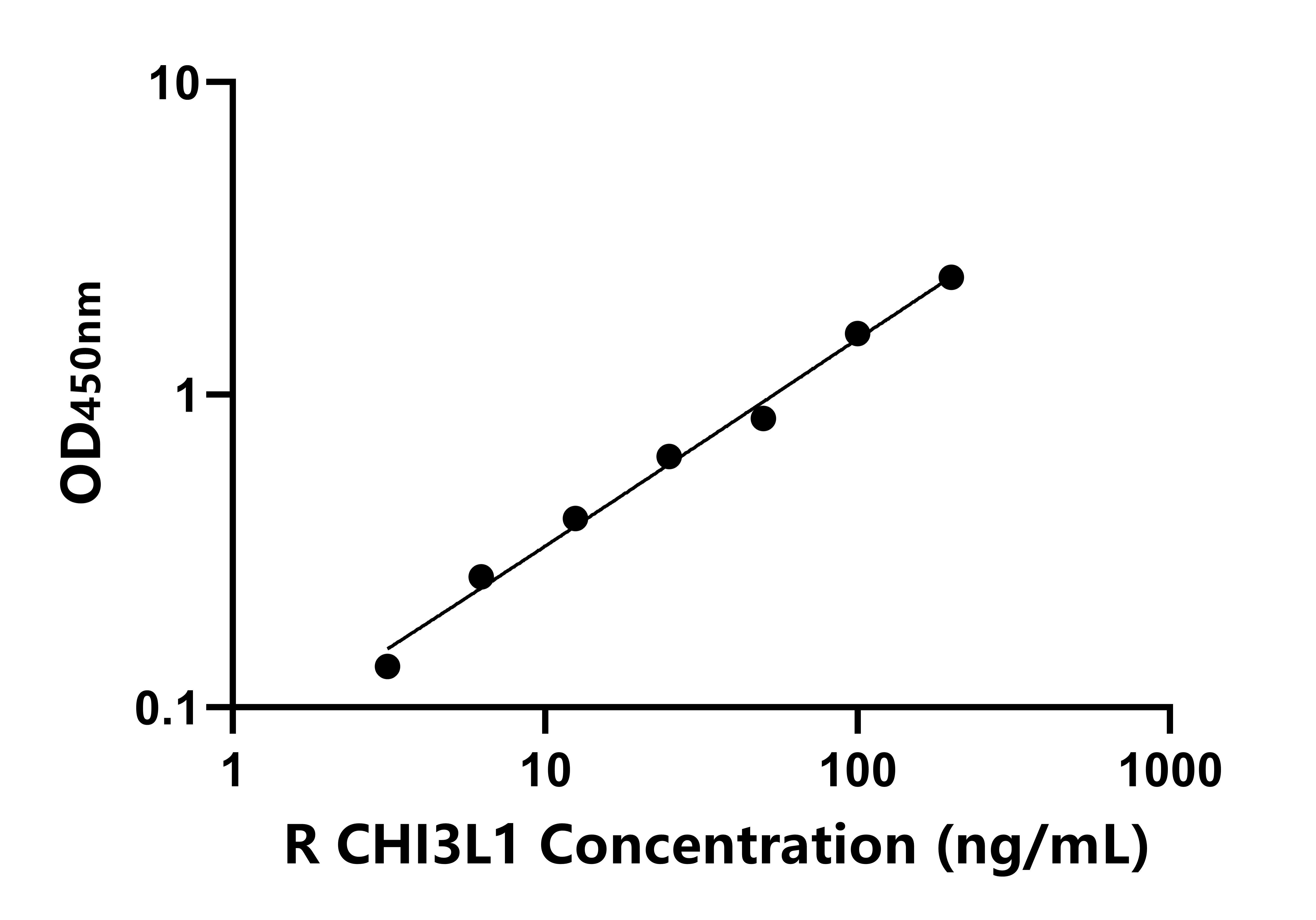大鼠(CHI3L1)ELISA試劑盒