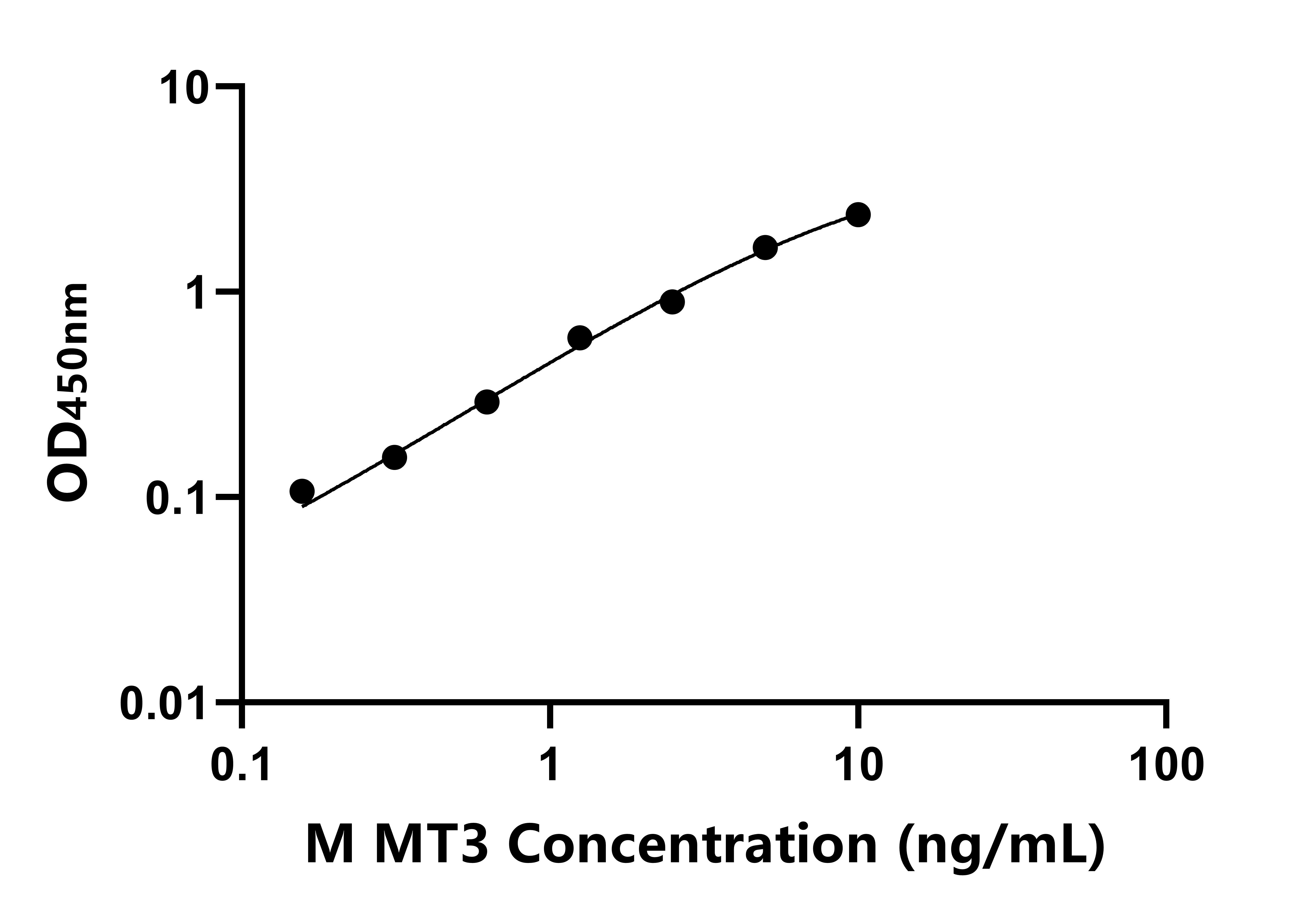 小鼠(MT3)ELISA試劑盒