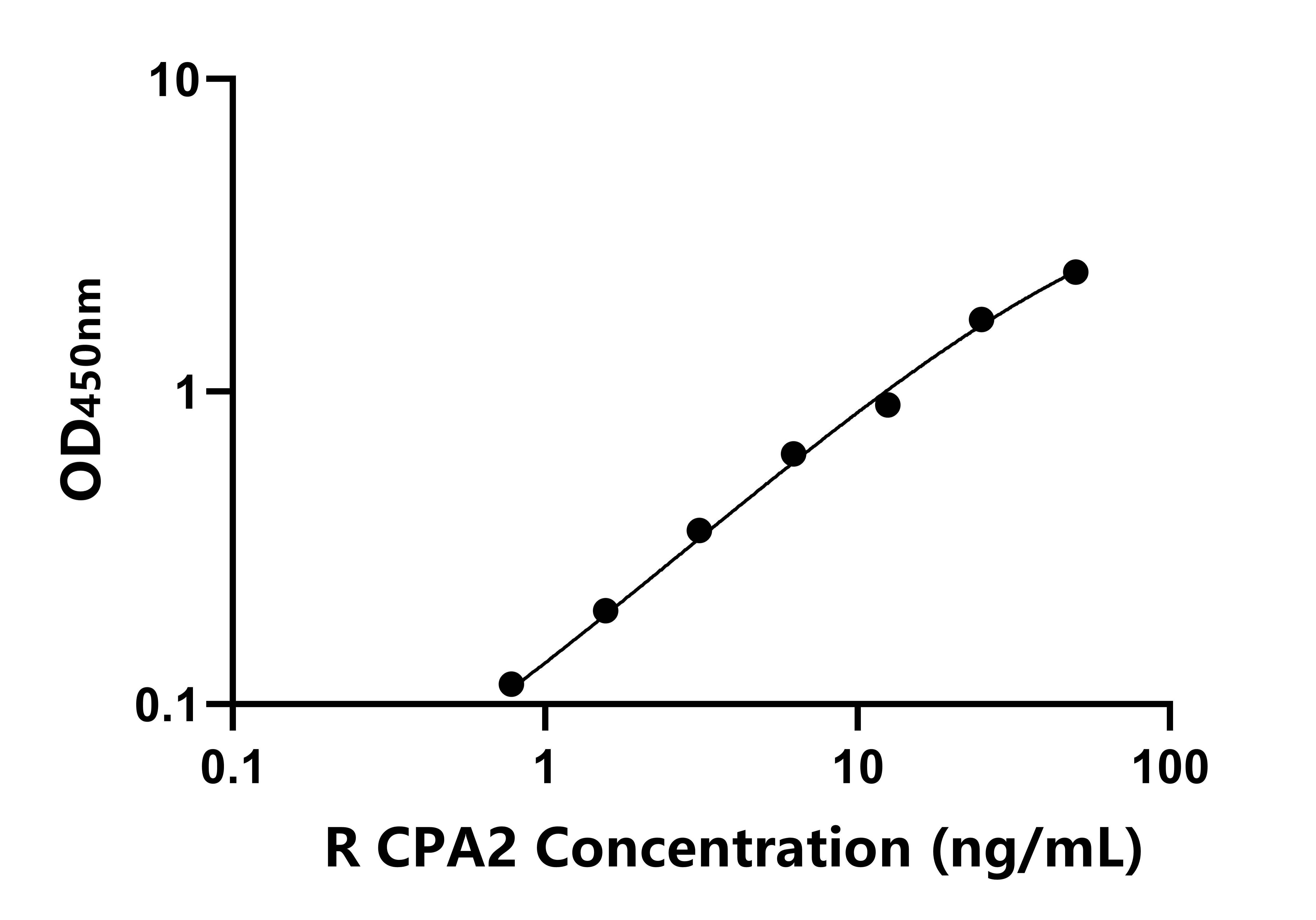 大鼠(CPA2)ELISA試劑盒