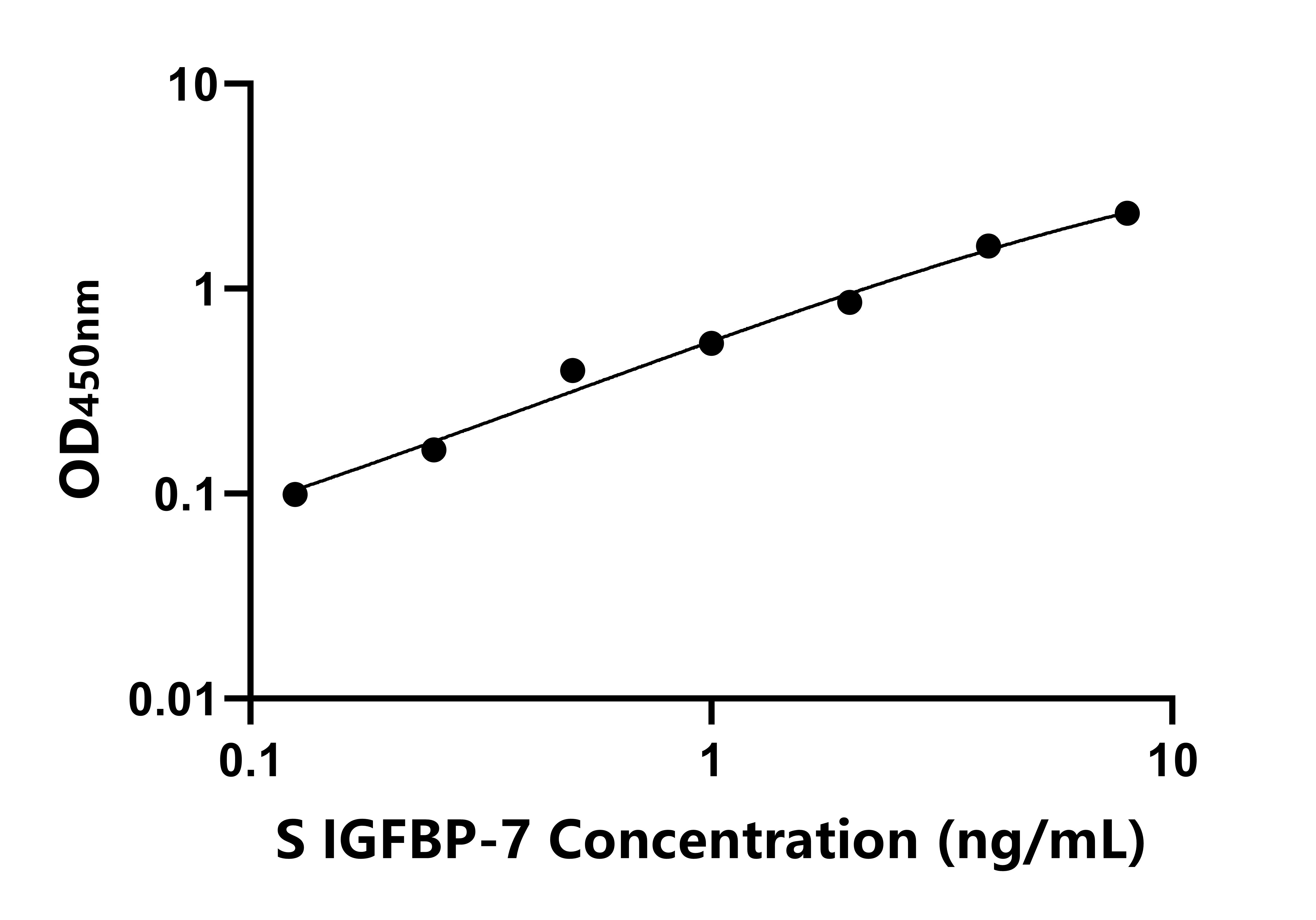 羊(IGFBP-7)ELISA試劑盒 
