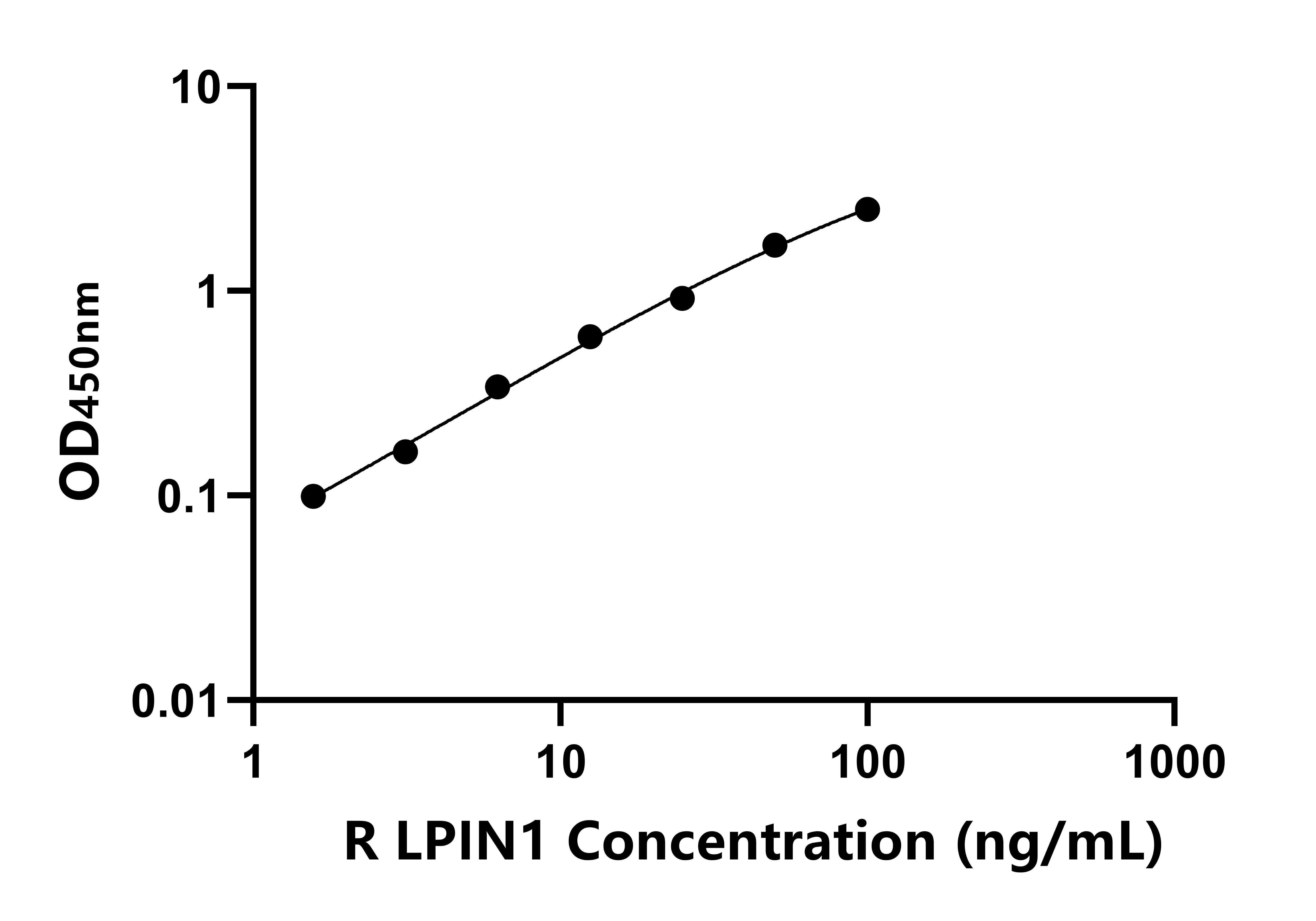 大鼠(LPIN1)ELISA試劑盒