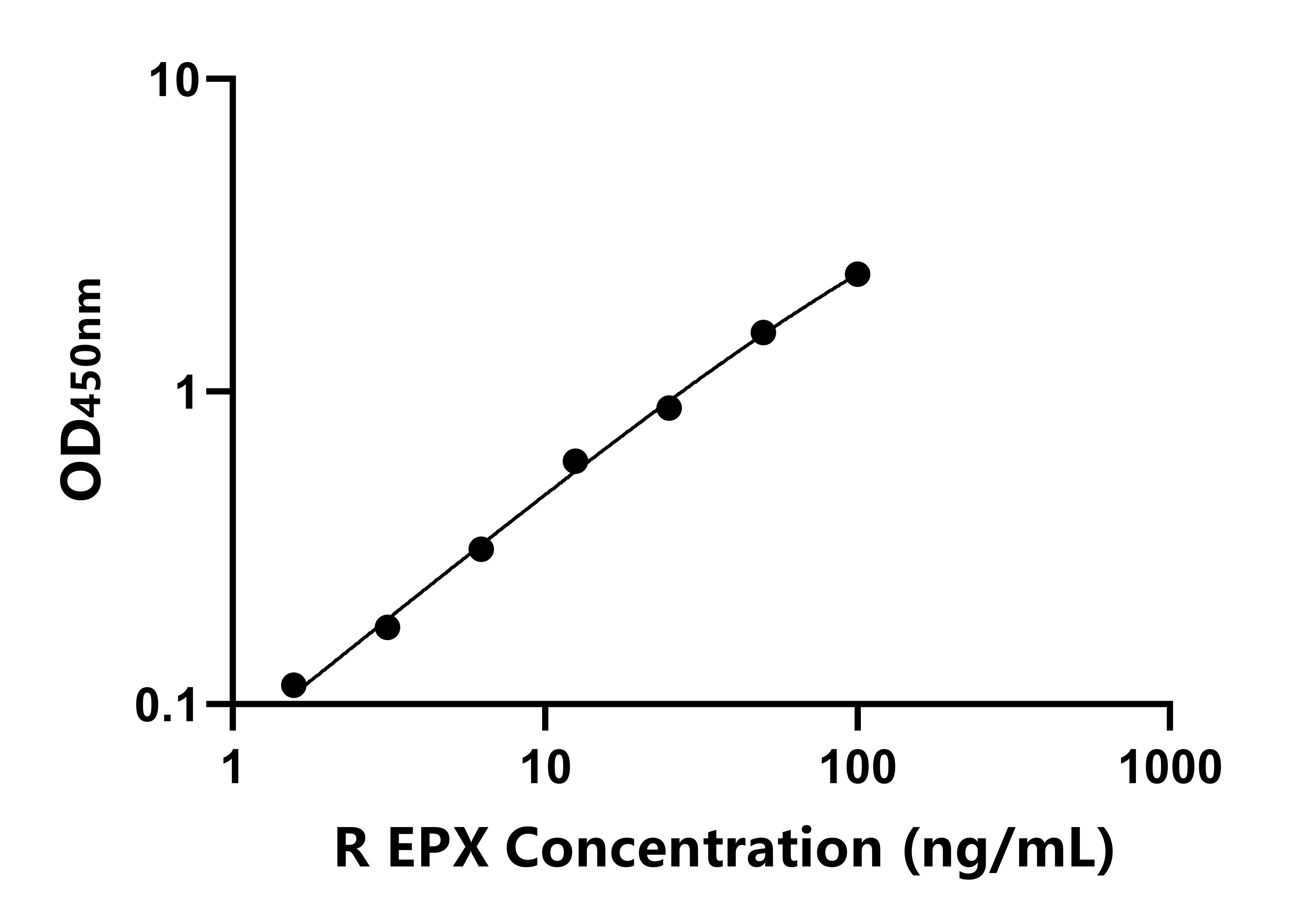 大鼠(EPX)ELISA試劑盒