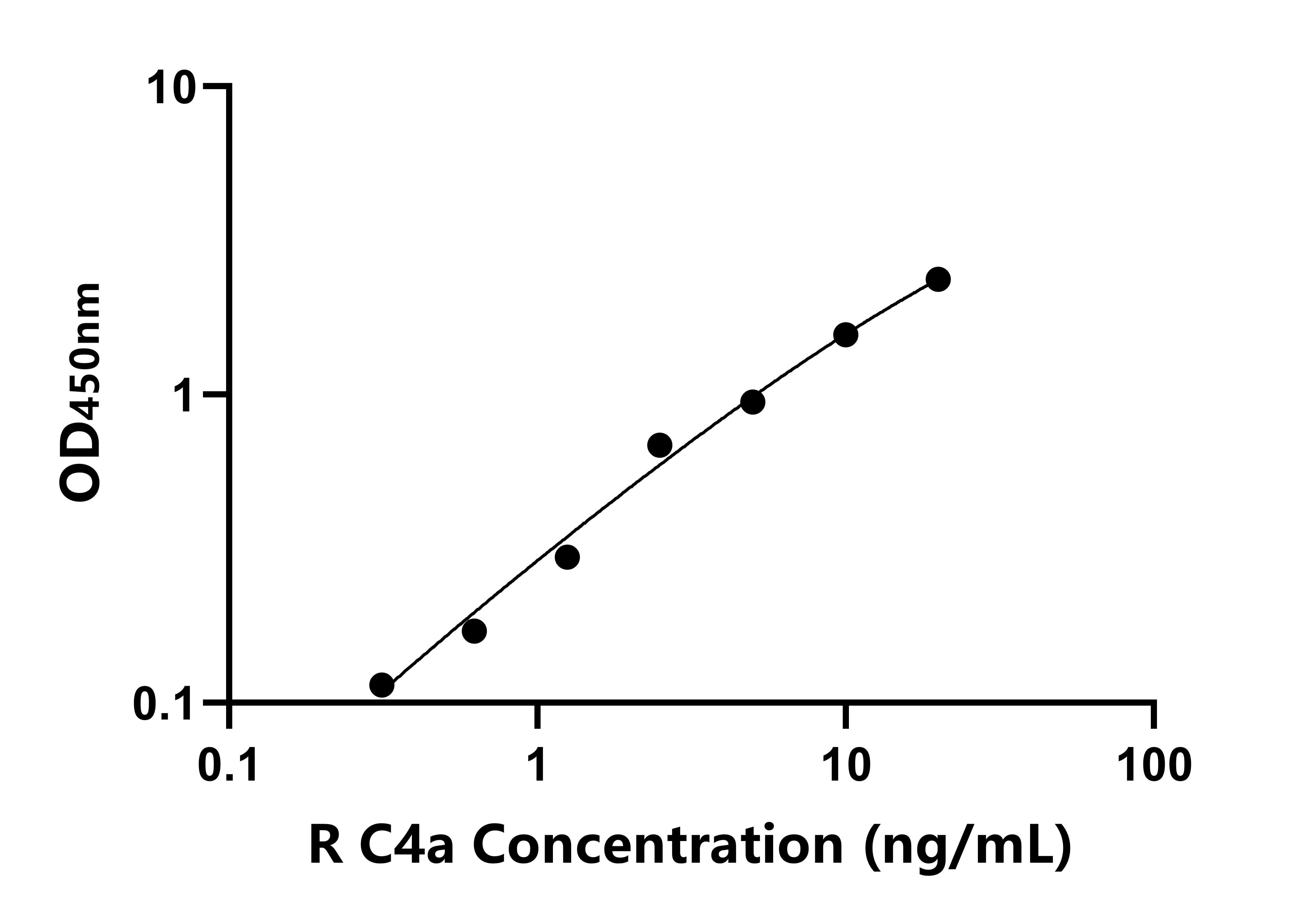 大鼠(C4a)ELISA試劑盒