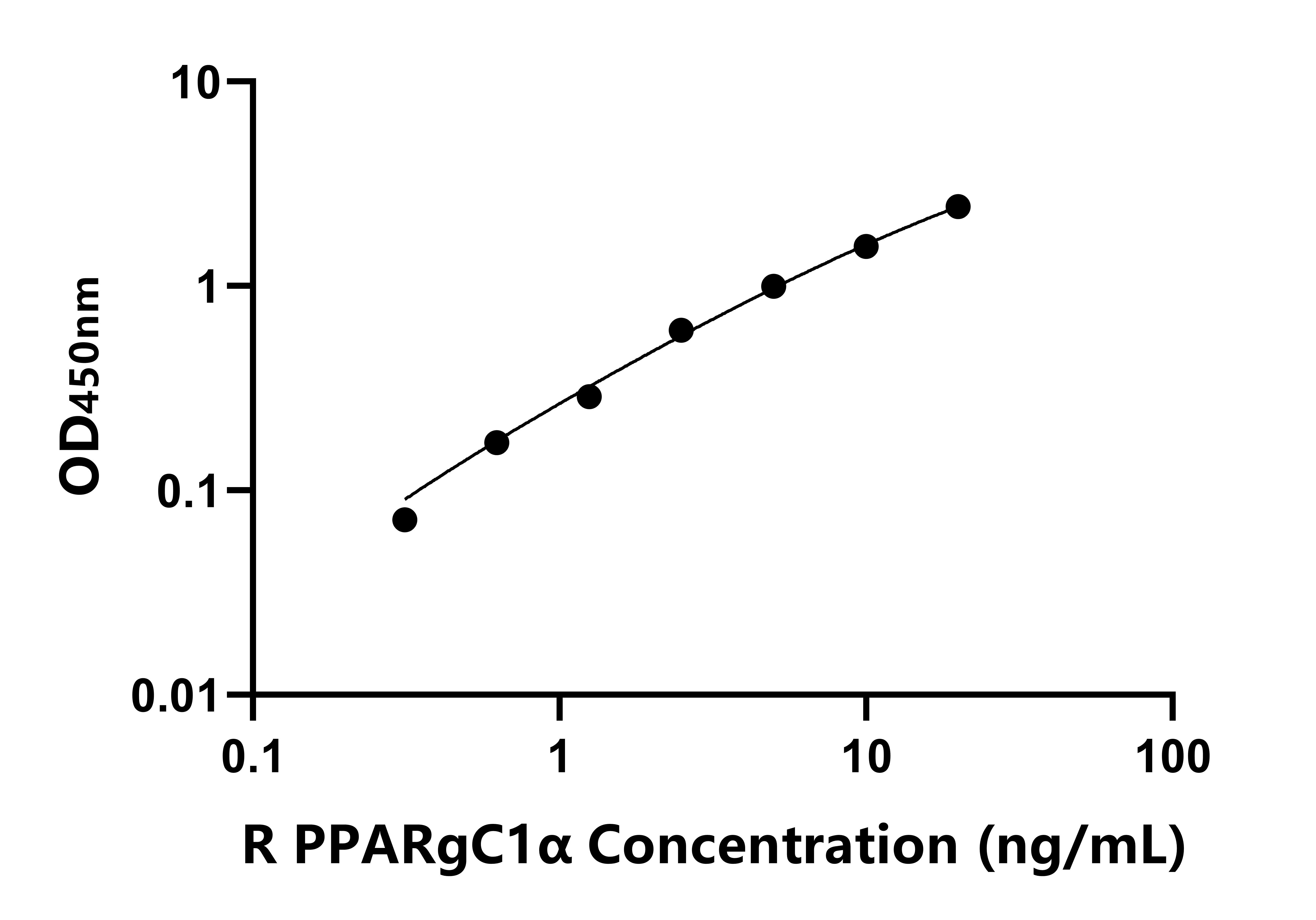 大鼠(PPARgC1α)ELISA試劑盒