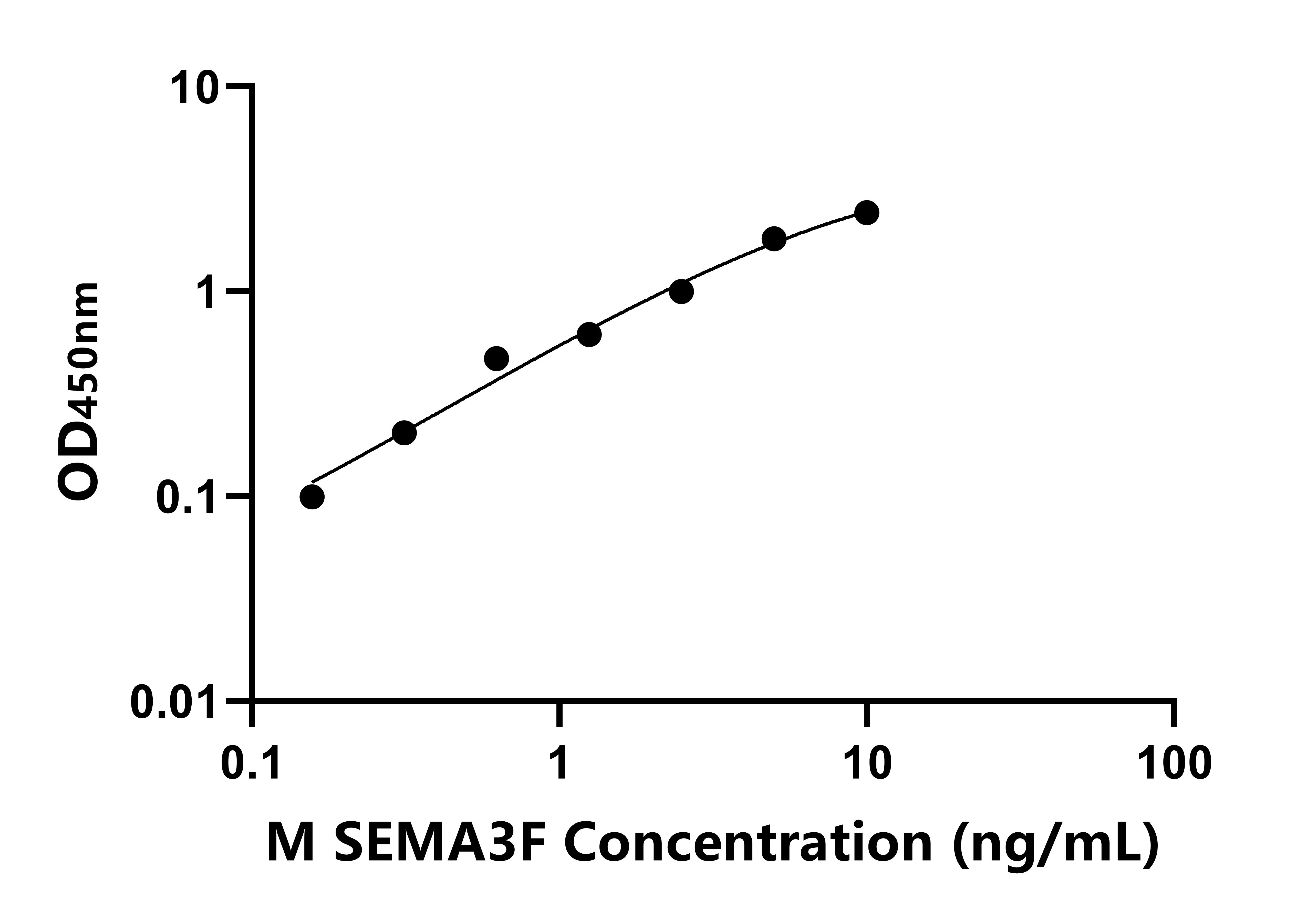 小鼠(SEMA3F)ELISA試劑盒