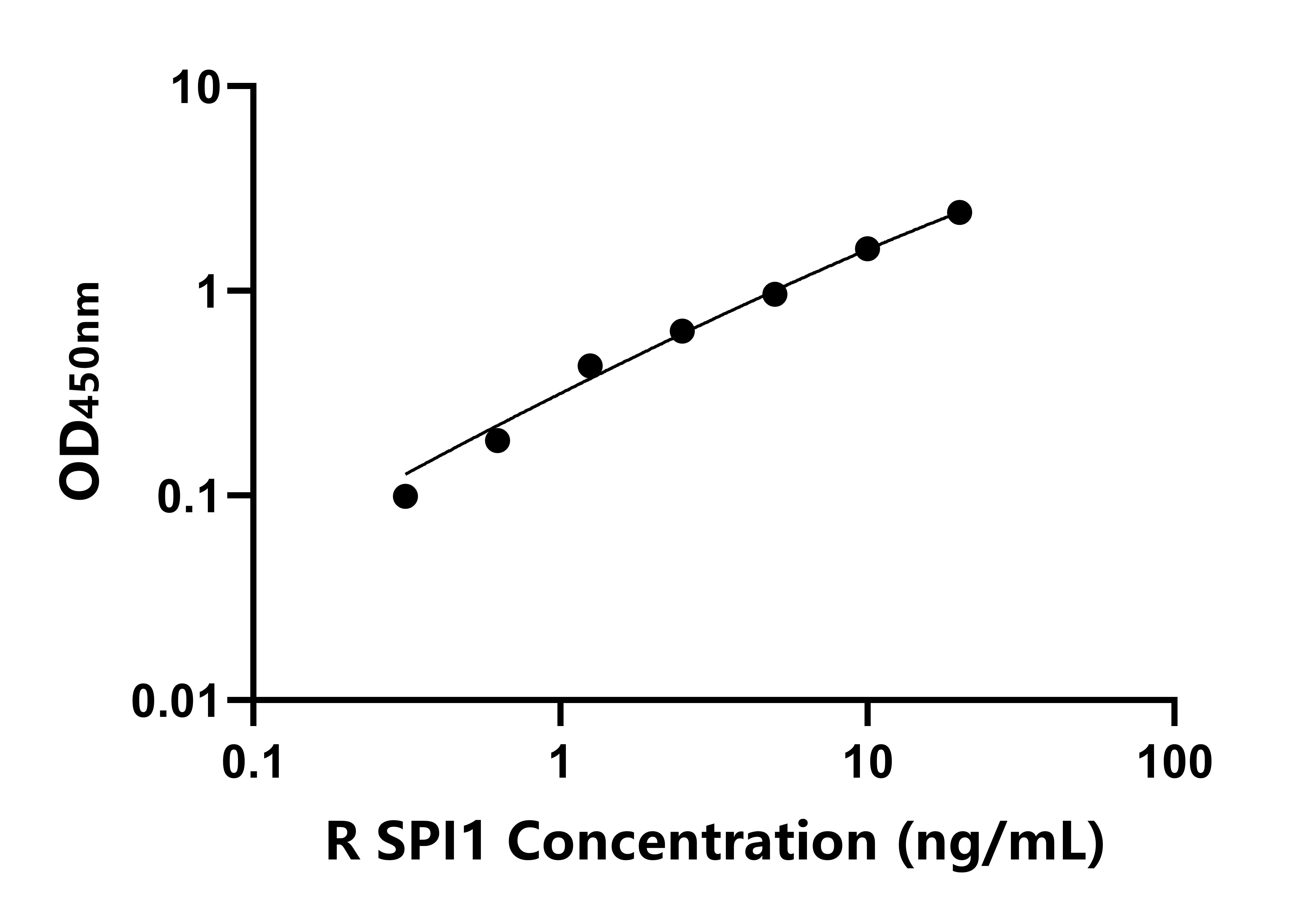 大鼠(SPI1)ELISA試劑盒