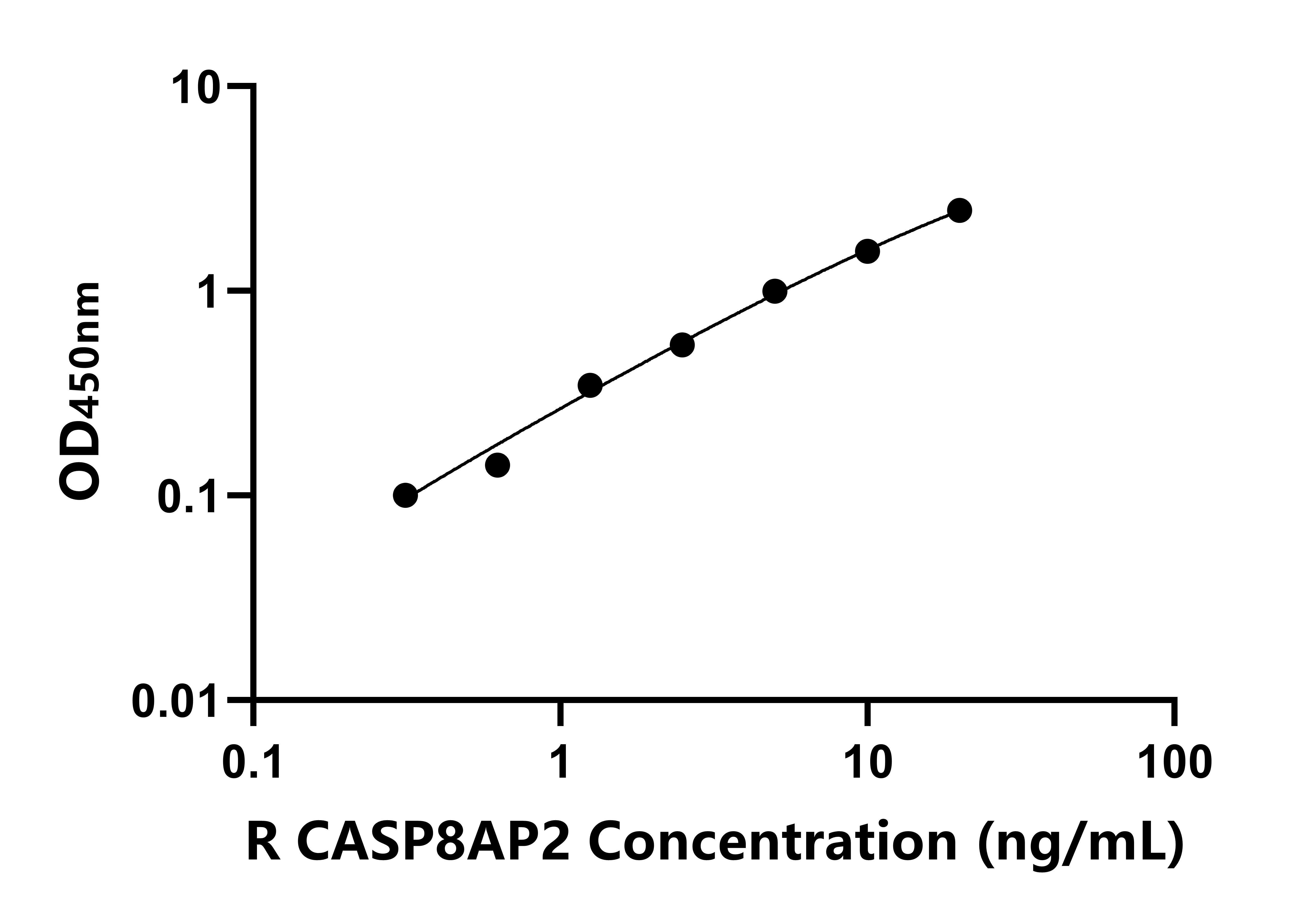 大鼠(CASP8AP2)ELISA試劑盒