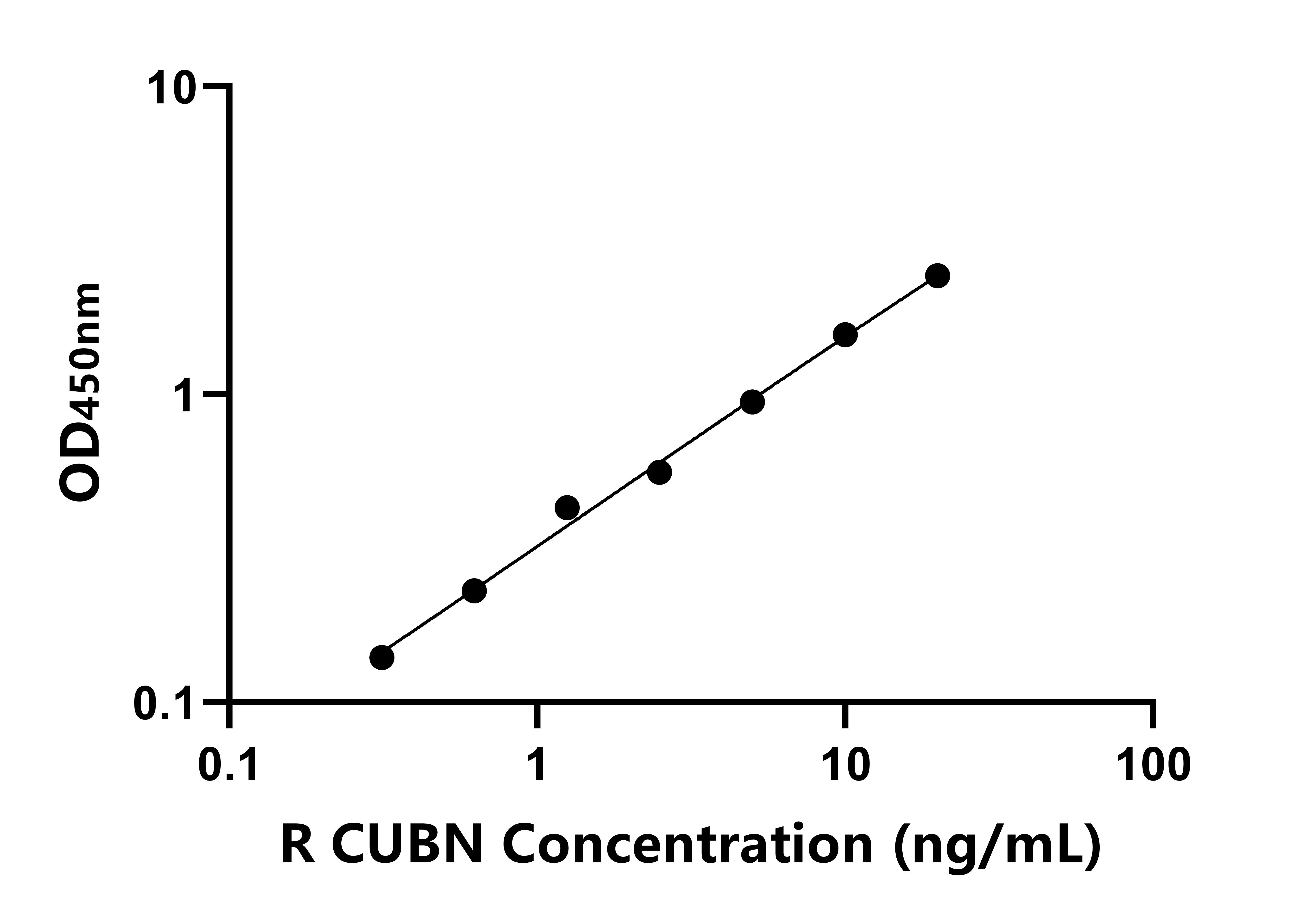 大鼠(CUBN)ELISA試劑盒