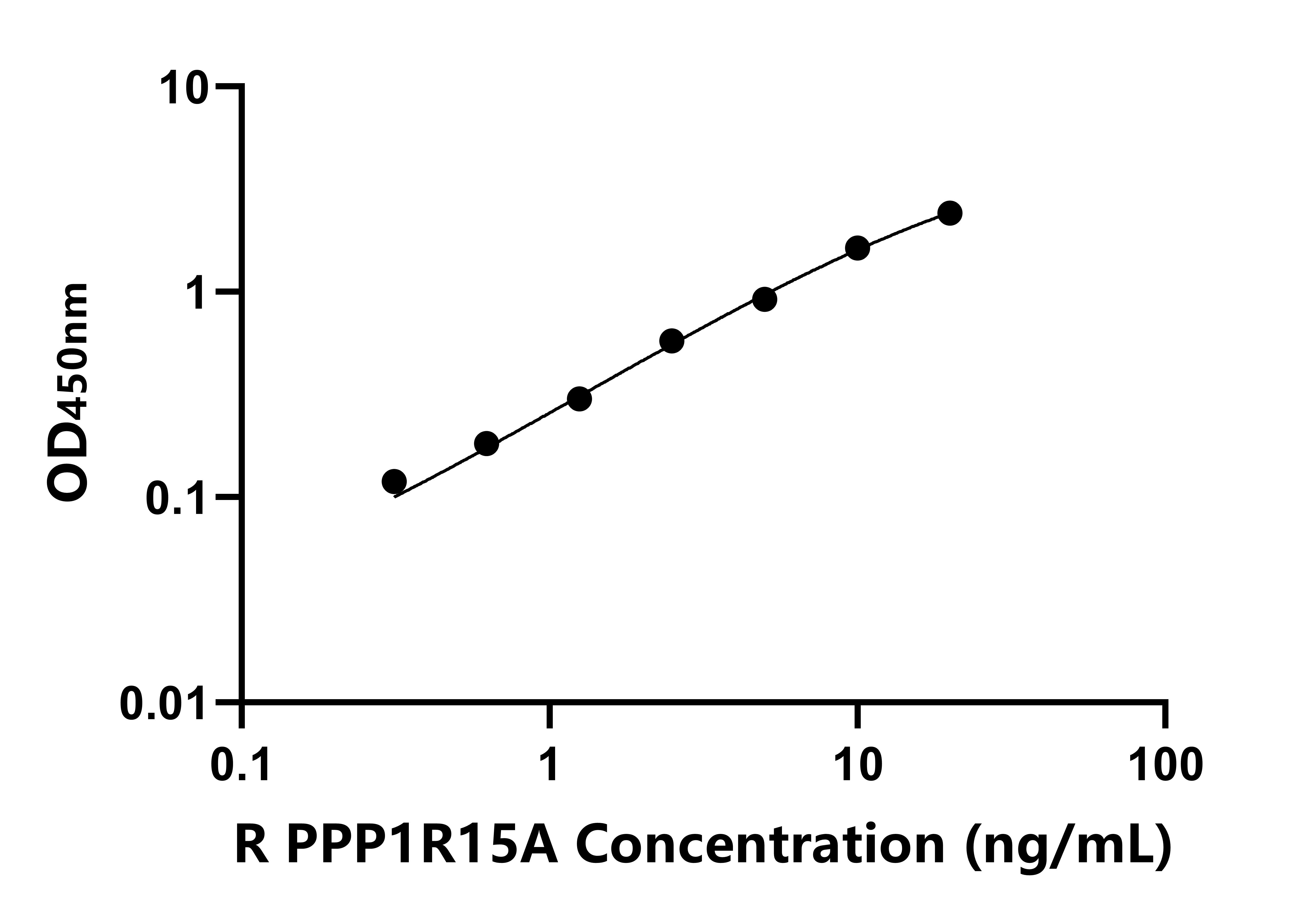 大鼠(PPP1R15A)ELISA試劑盒