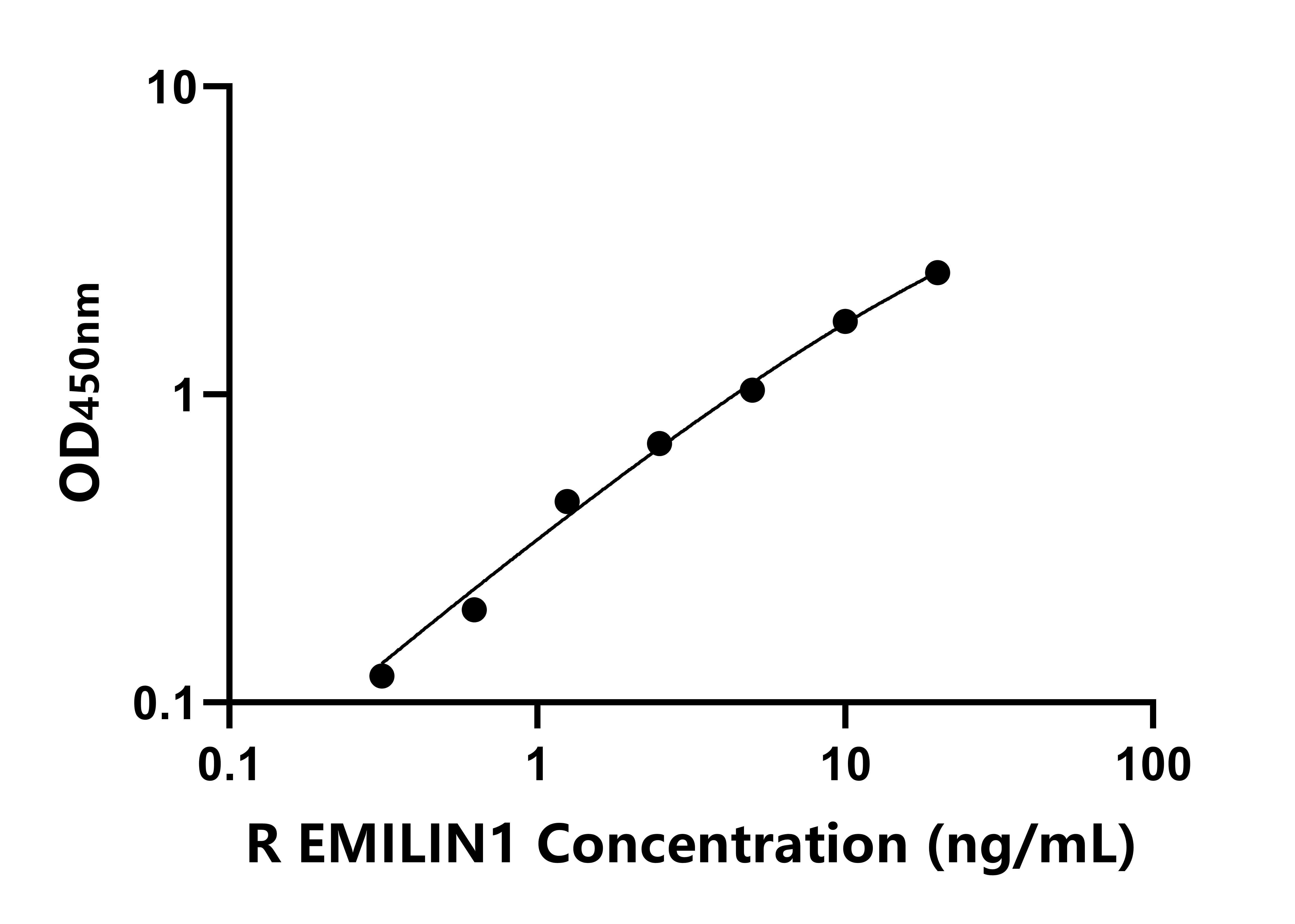 大鼠(EMILIN1)ELISA試劑盒
