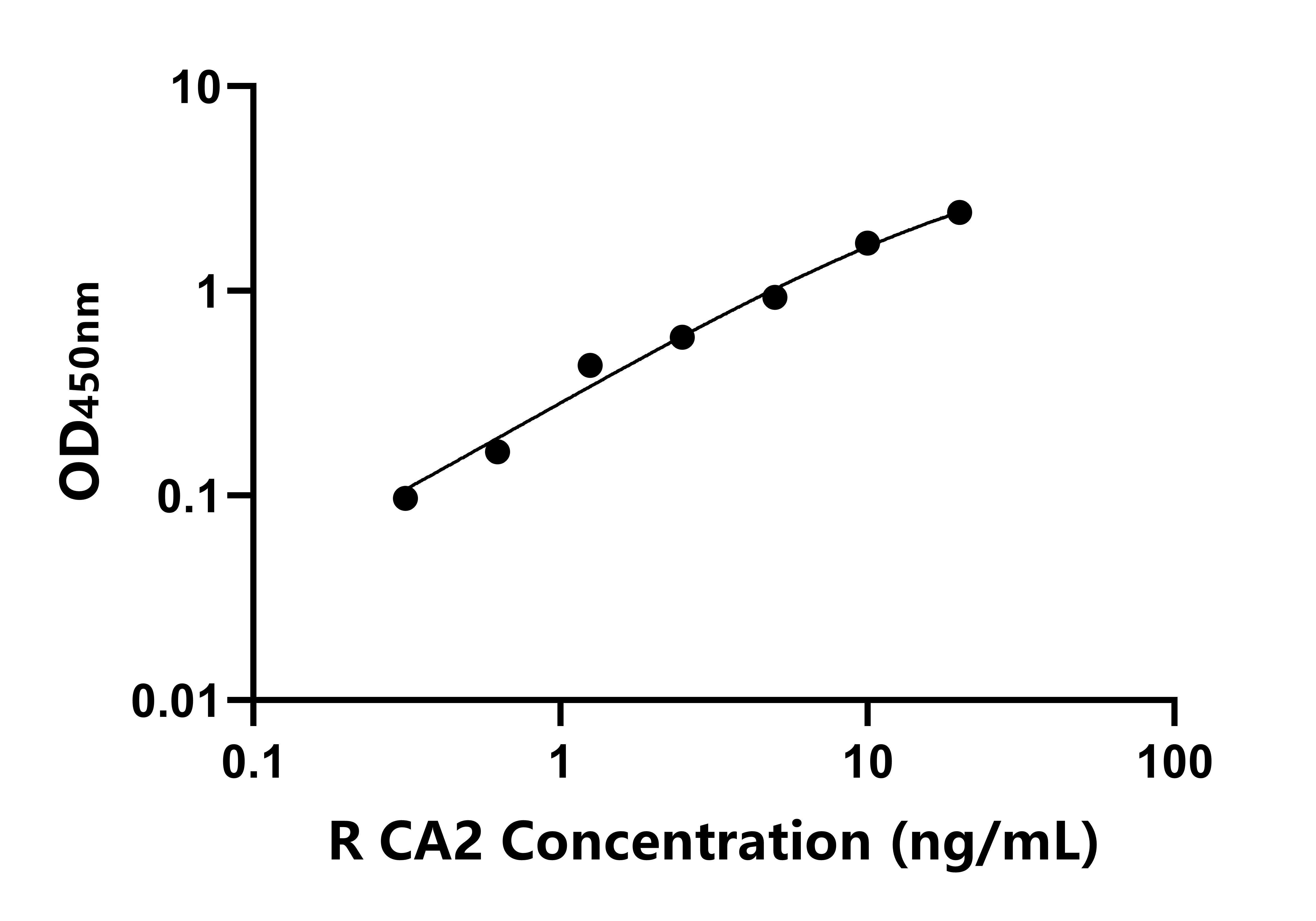 大鼠(CA2)ELISA試劑盒