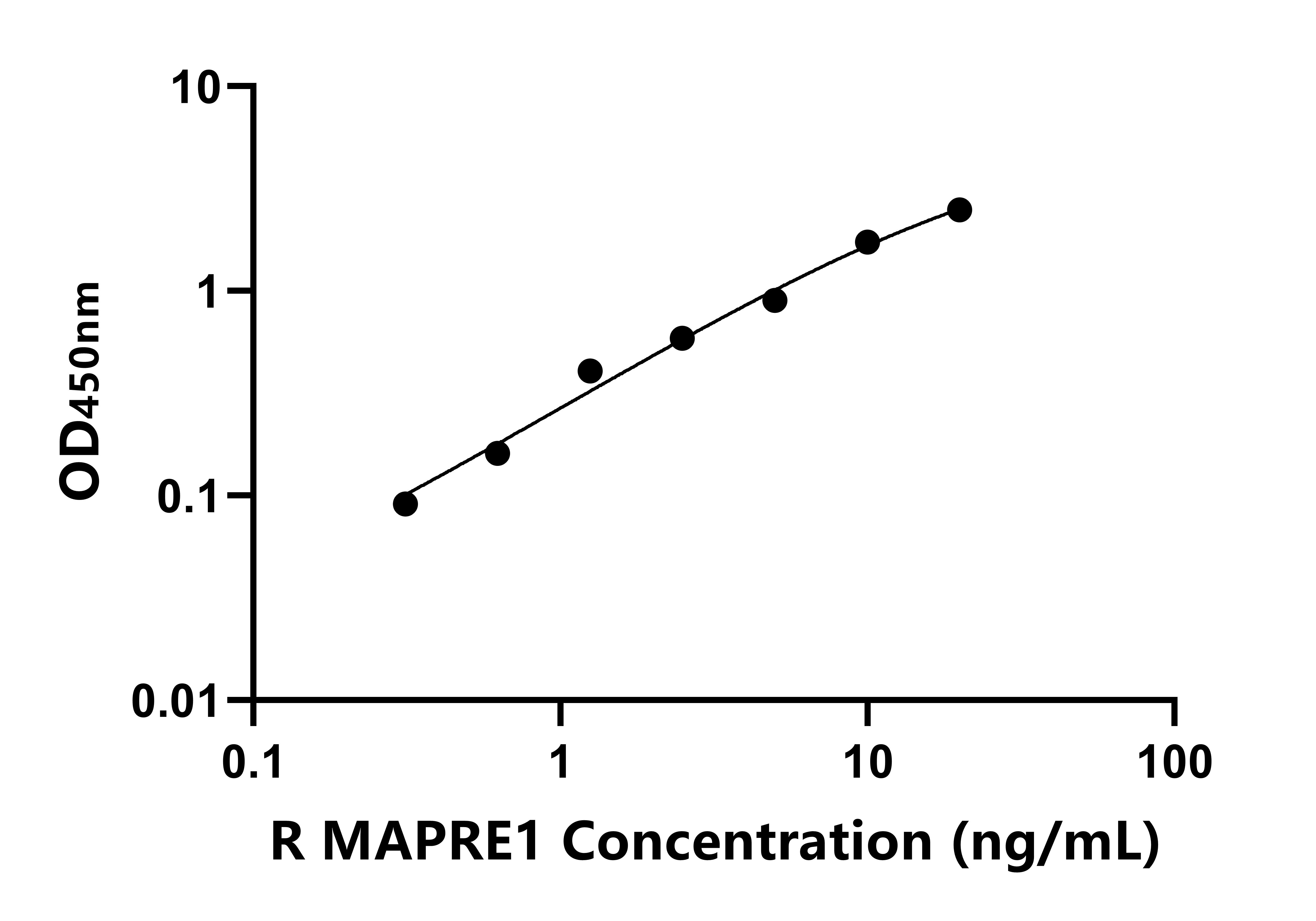 大鼠(MAPRE1)ELISA試劑盒