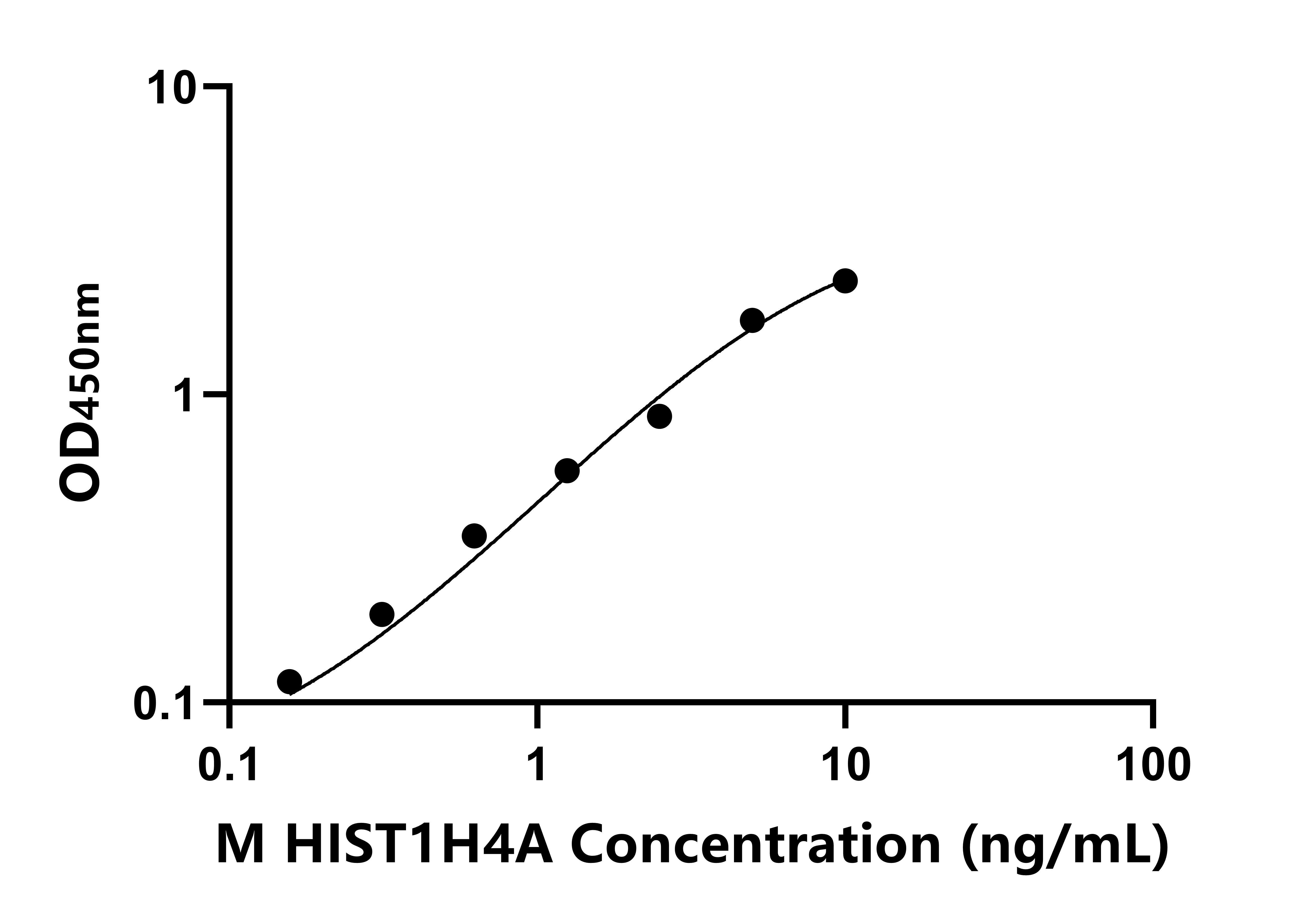 小鼠(HIST1H4A)ELISA試劑盒