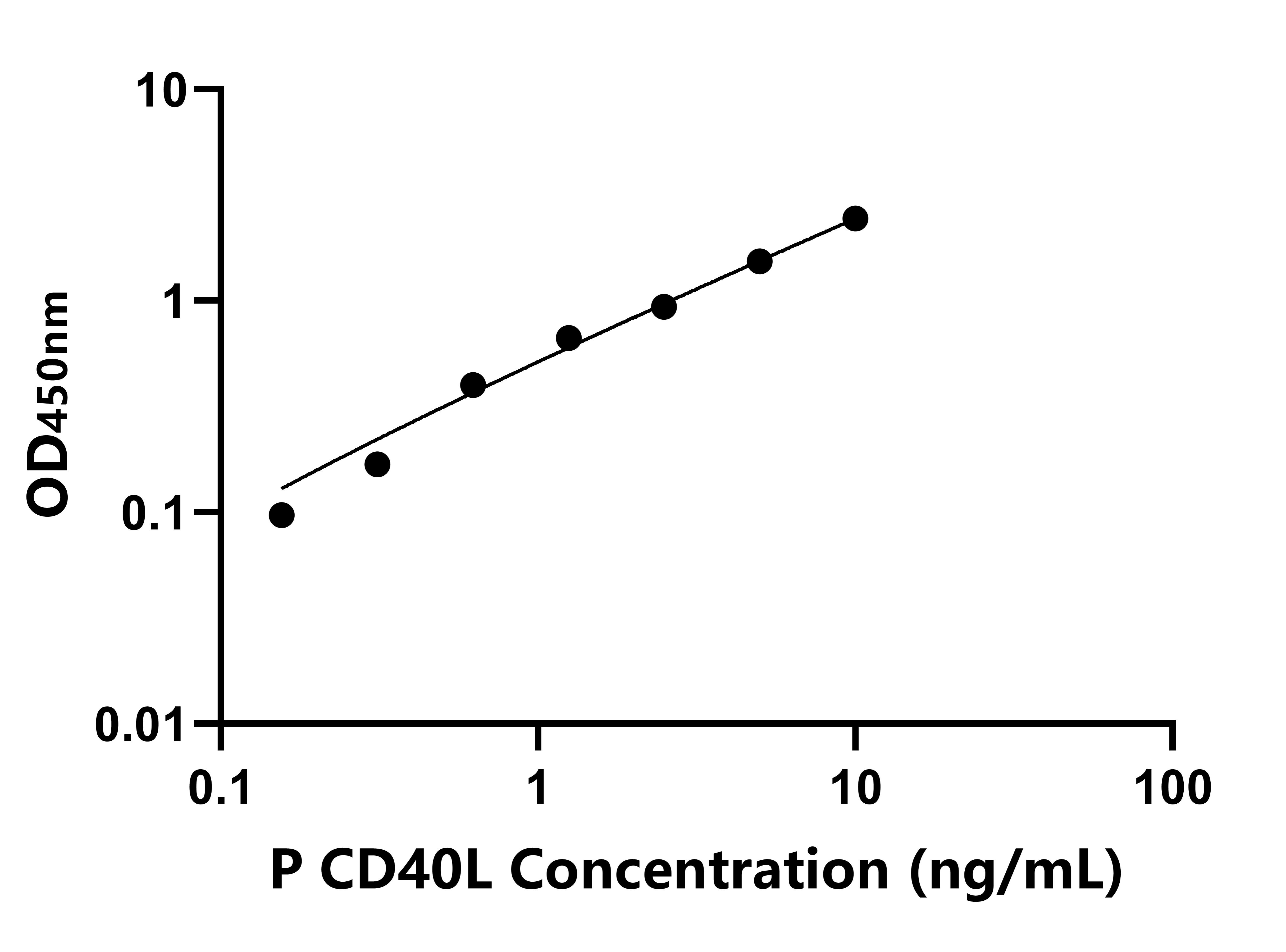 豬(CD40L)ELISA試劑盒
