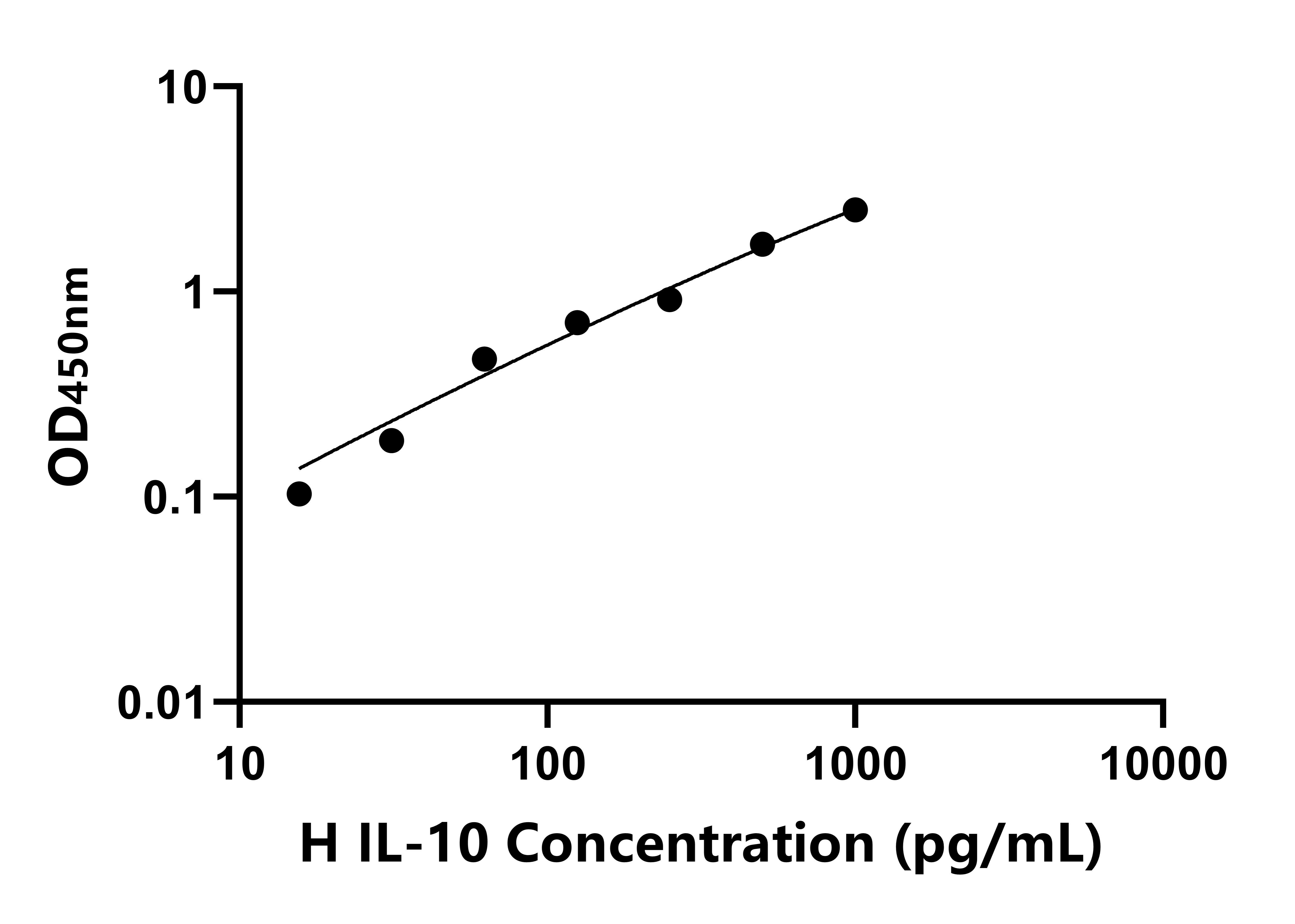 馬(IL-10)ELISA試劑盒