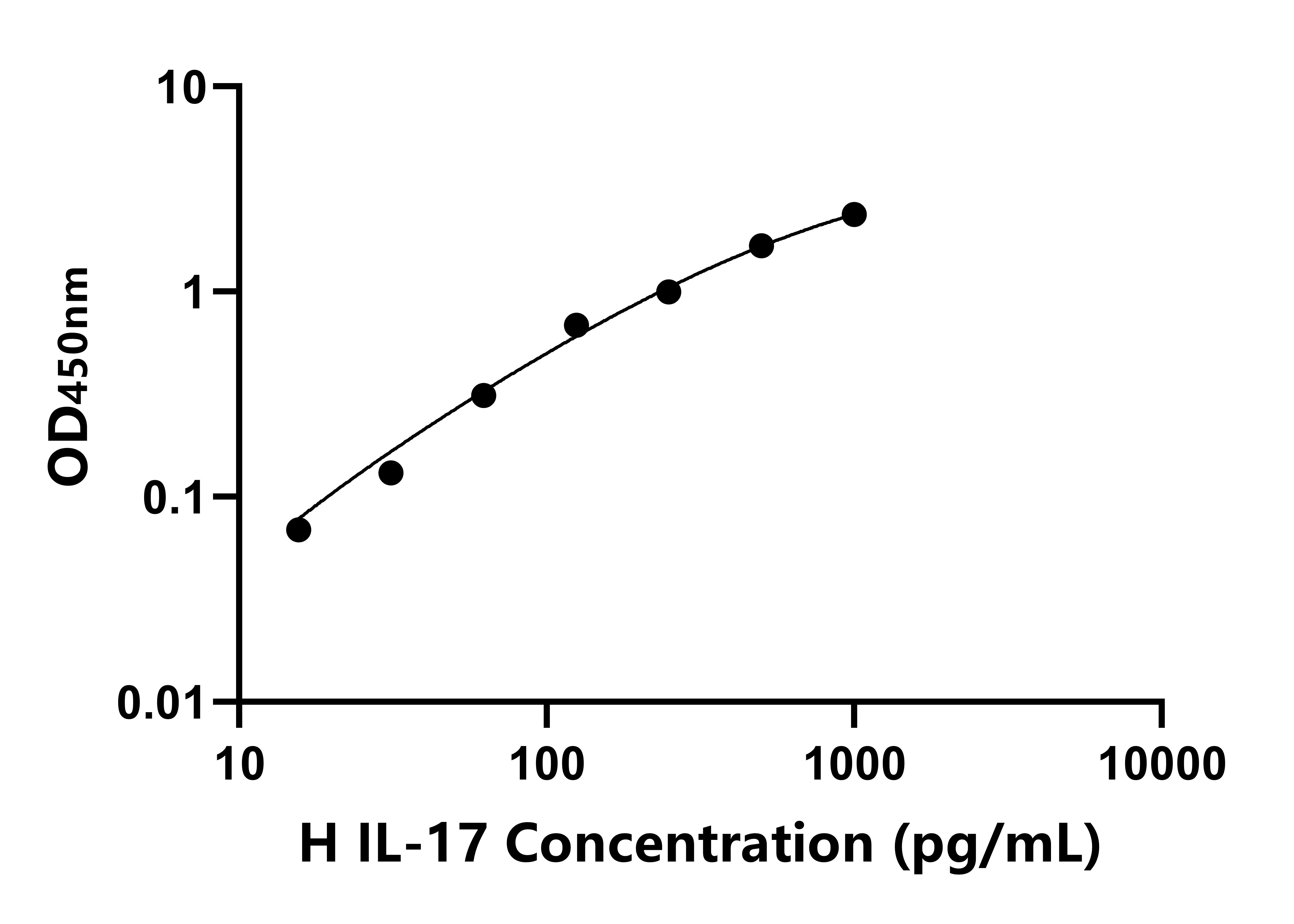 馬(IL-17)ELISA試劑盒