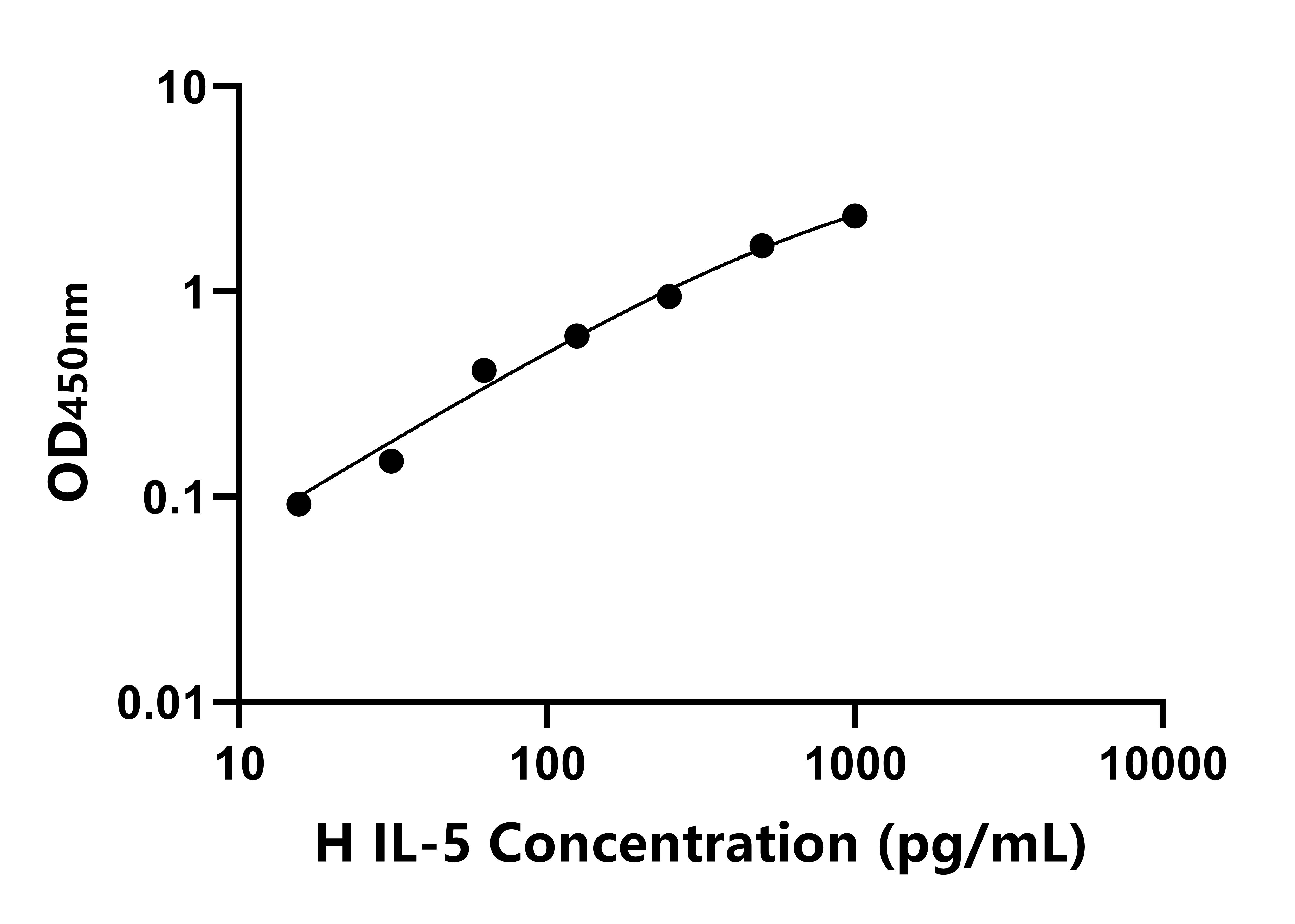 馬(IL-5)ELISA試劑盒