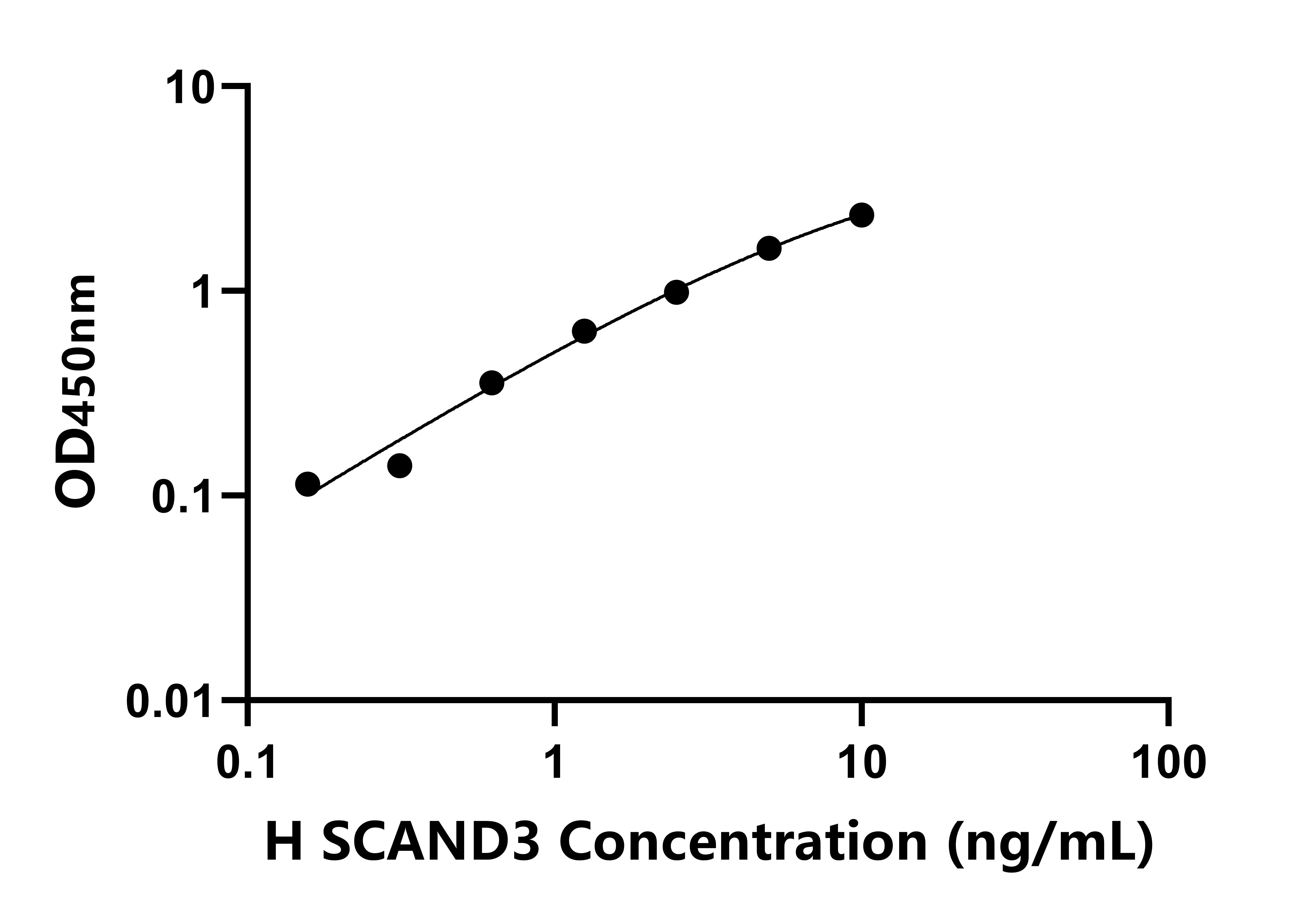 人(SCAND3)檢測(cè)試劑盒