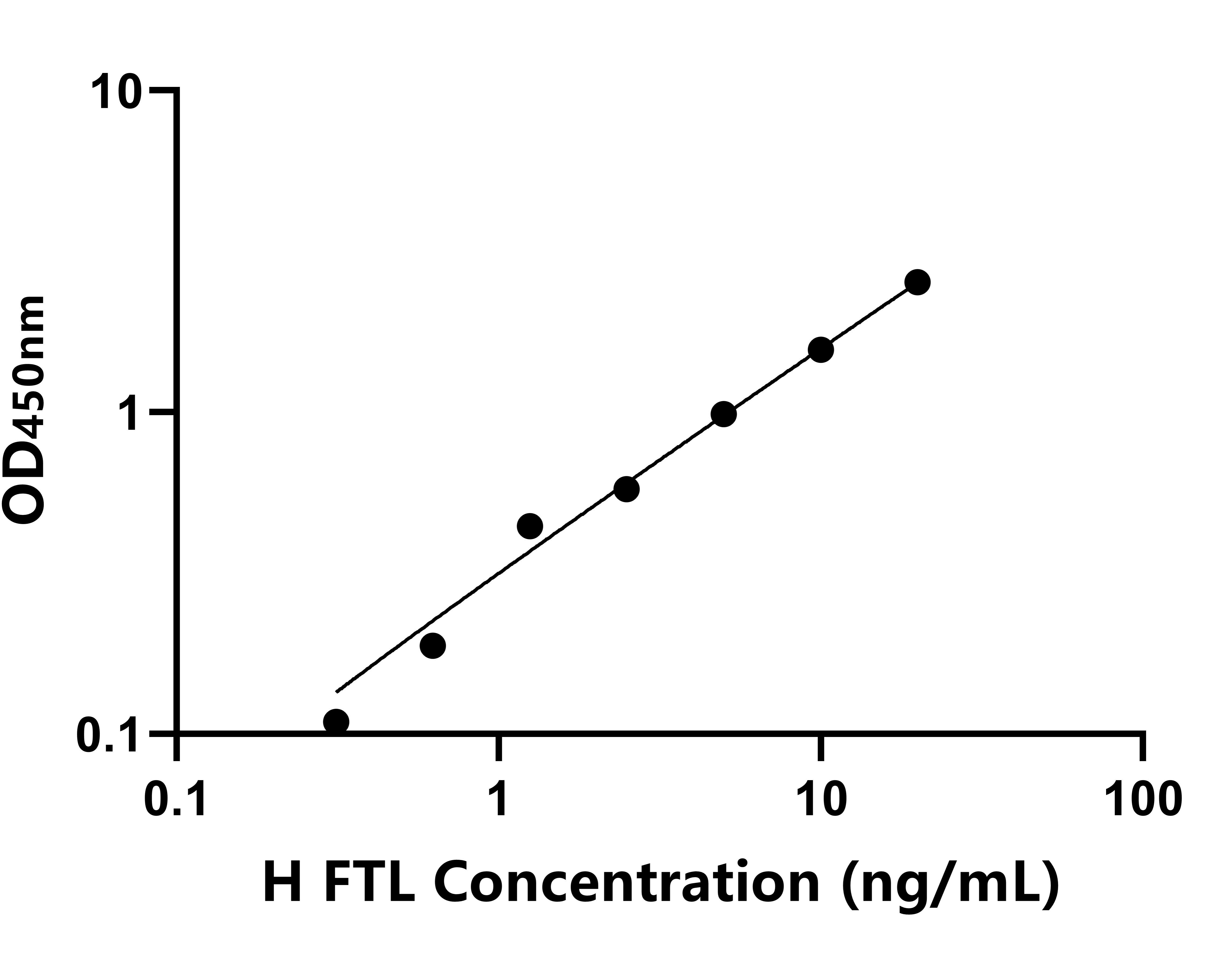 馬(FTL)ELISA試劑盒