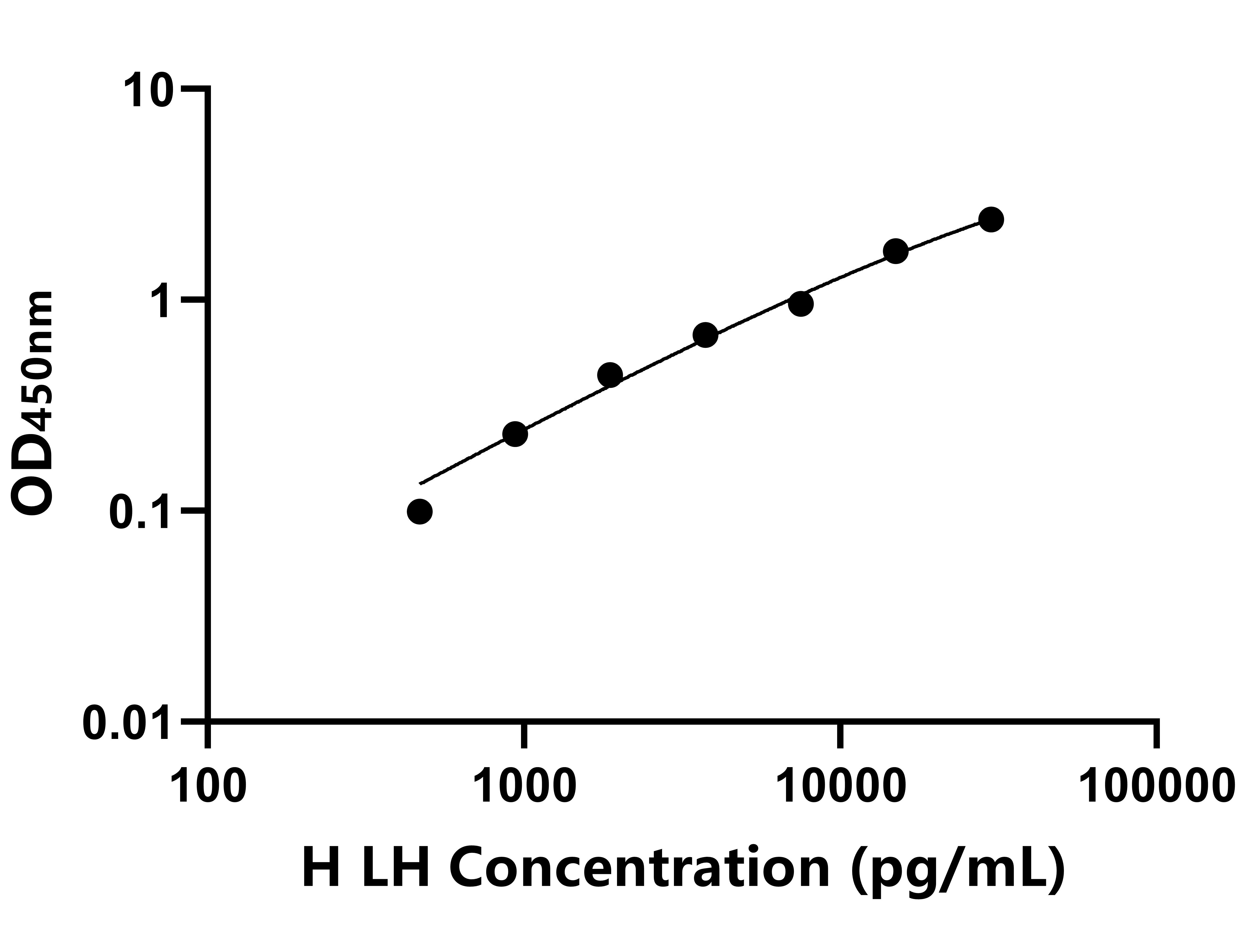馬(LH)ELISA試劑盒