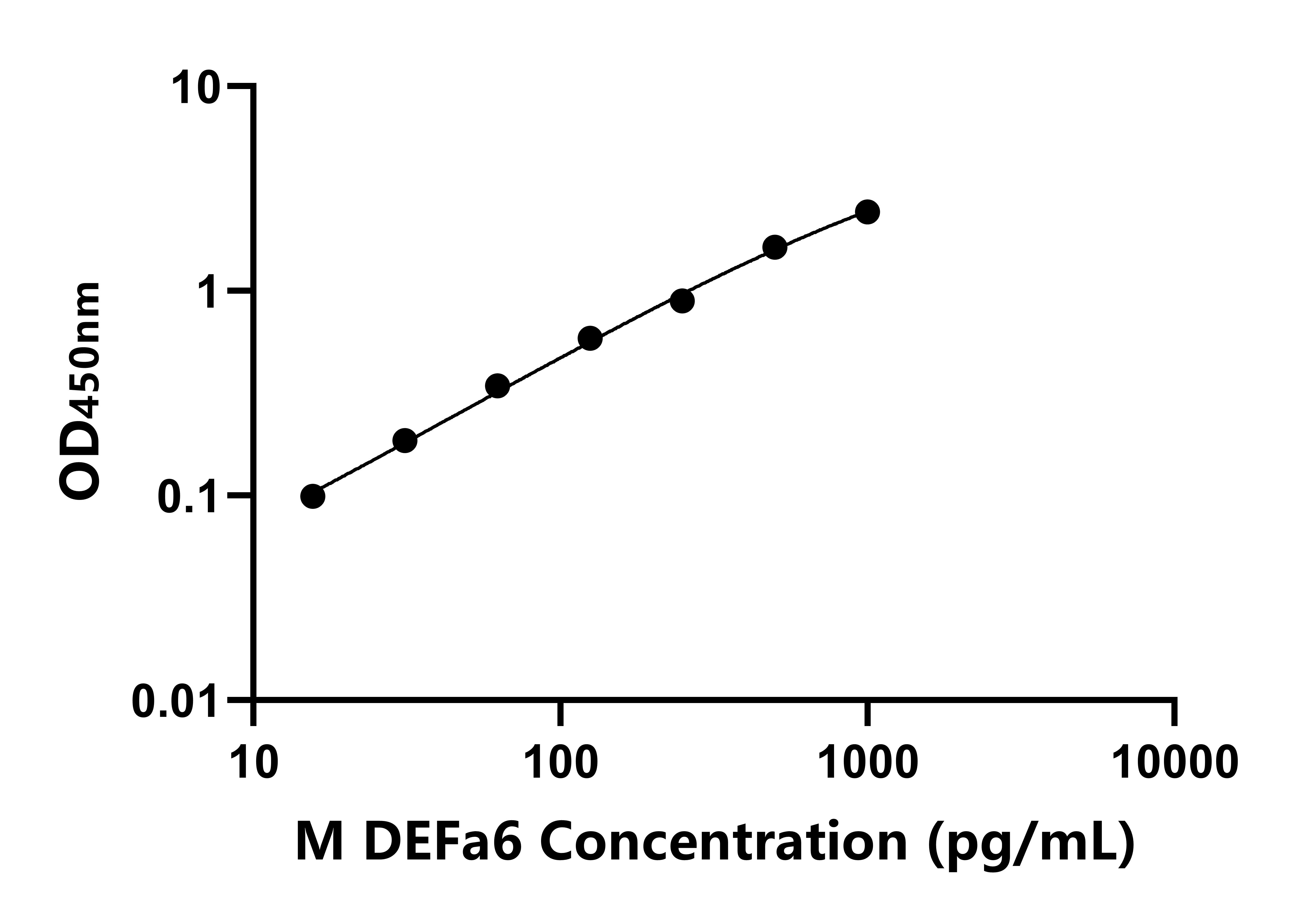 小鼠(DEFa6)ELISA試劑盒
