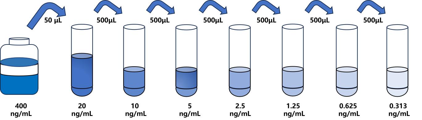 小鼠(UBE2I)ELISA試劑盒