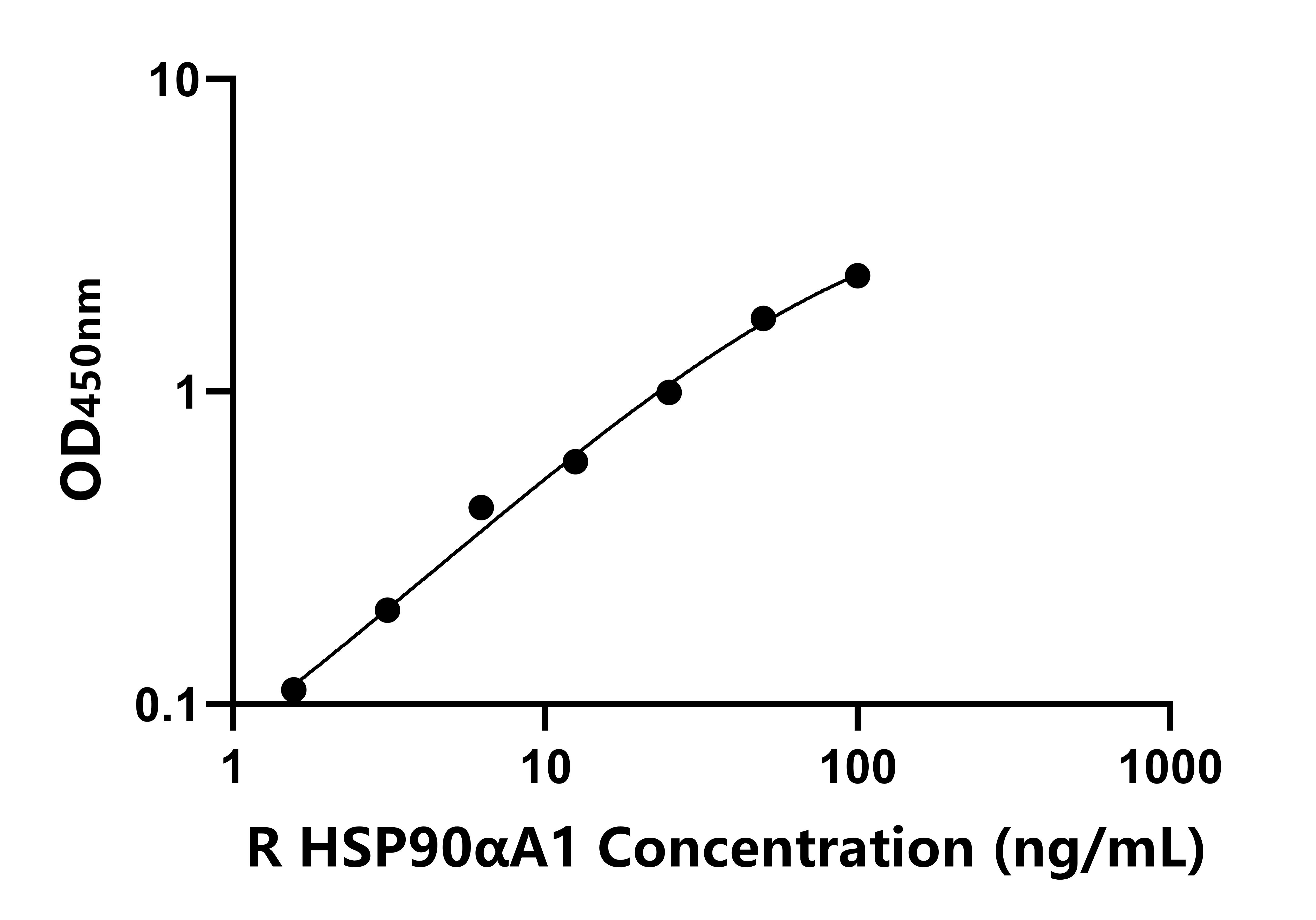 大鼠(HSP90αA1)ELISA試劑盒