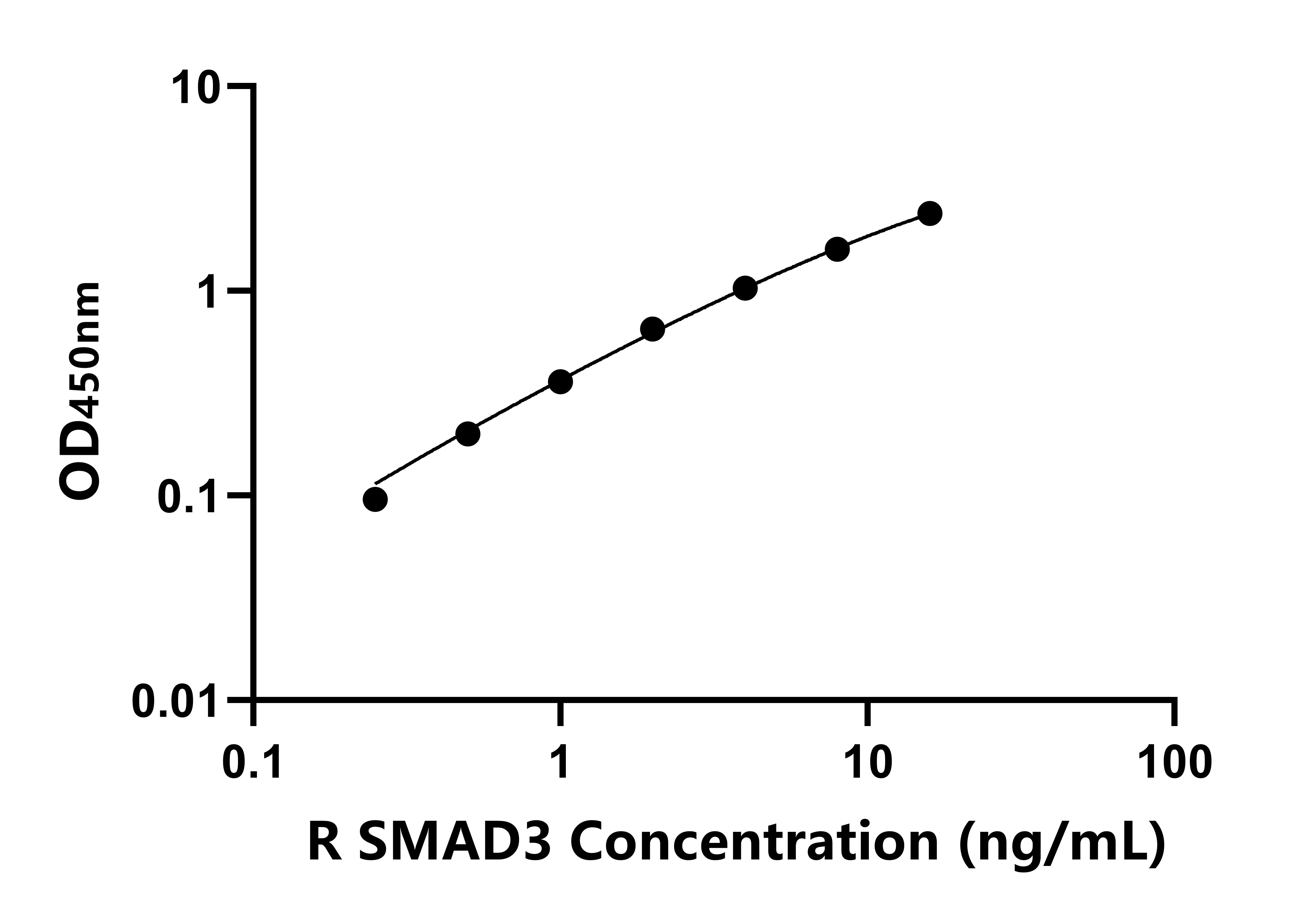 大鼠(SMAD3)ELISA試劑盒