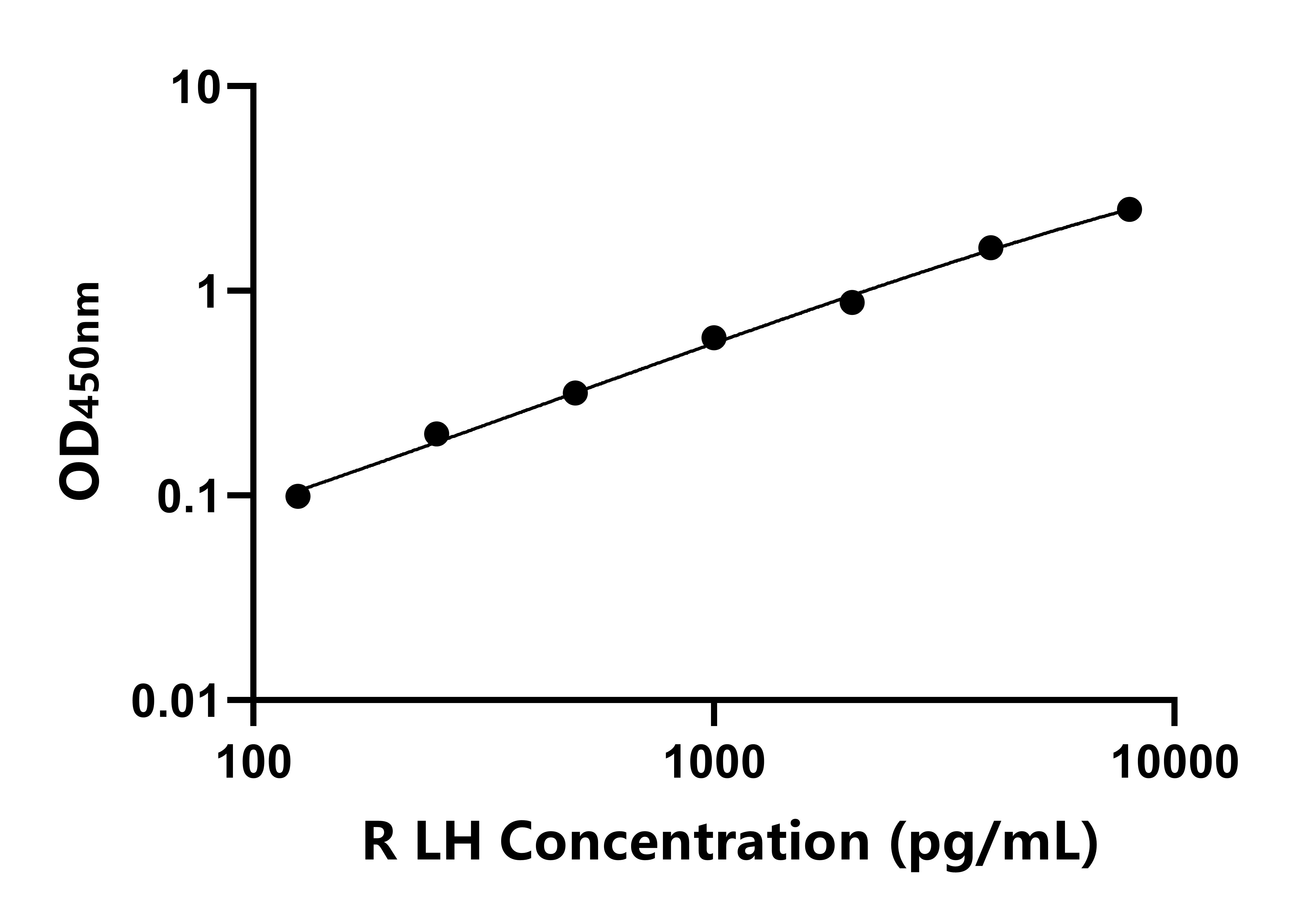 大鼠(LH)ELISA試劑盒
