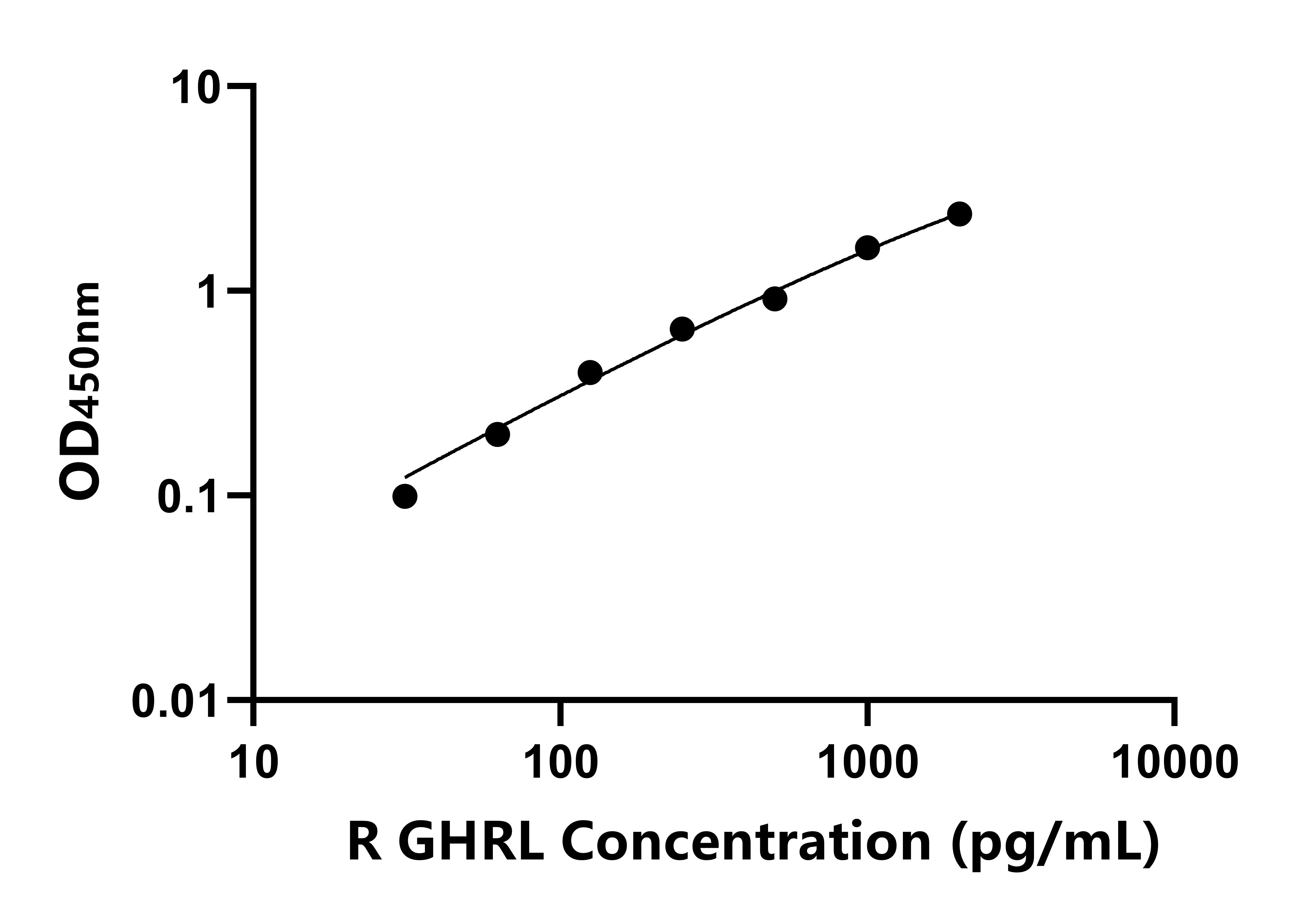 大鼠(GHRL)ELISA試劑盒