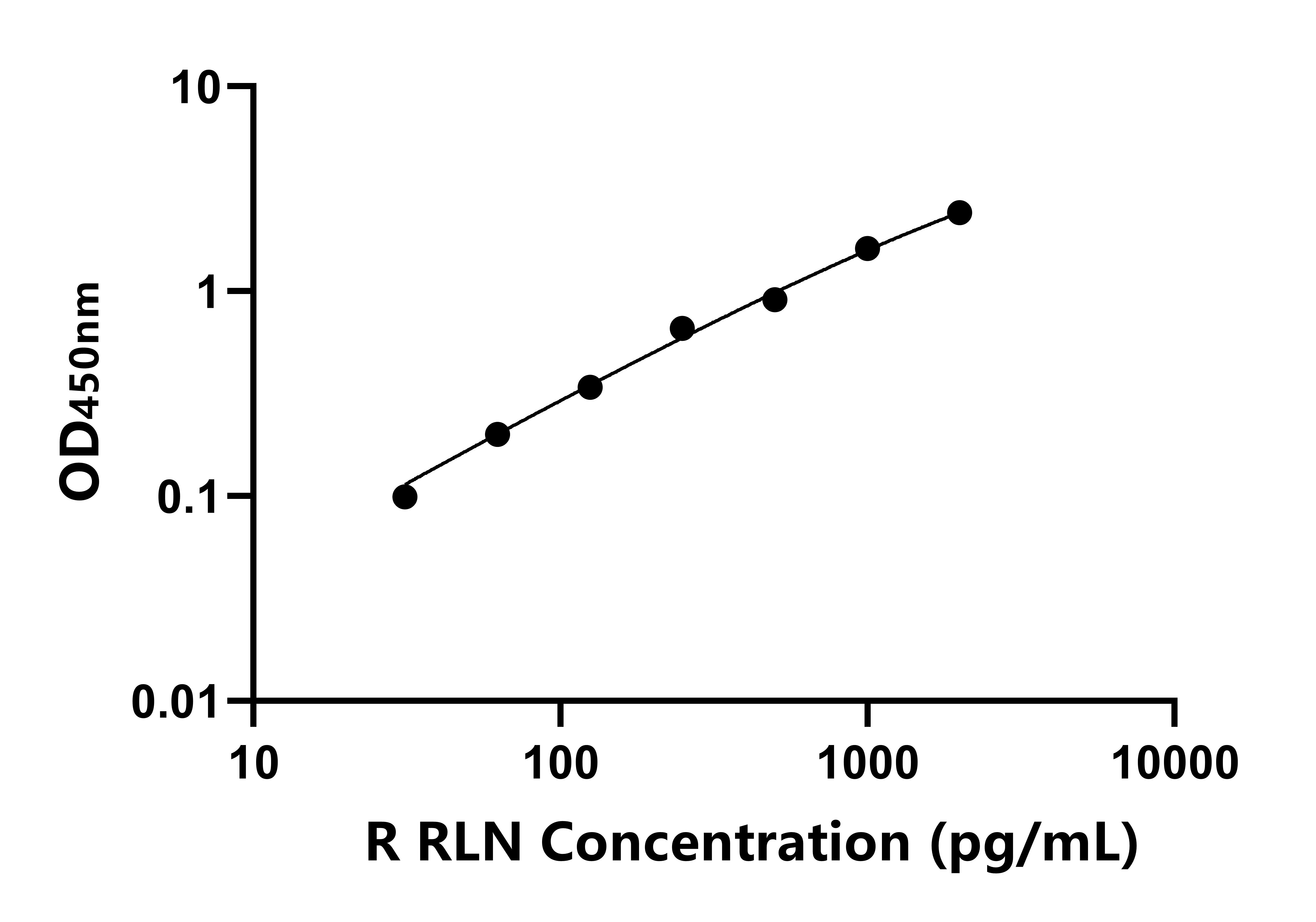 大鼠(RLN)ELISA試劑盒