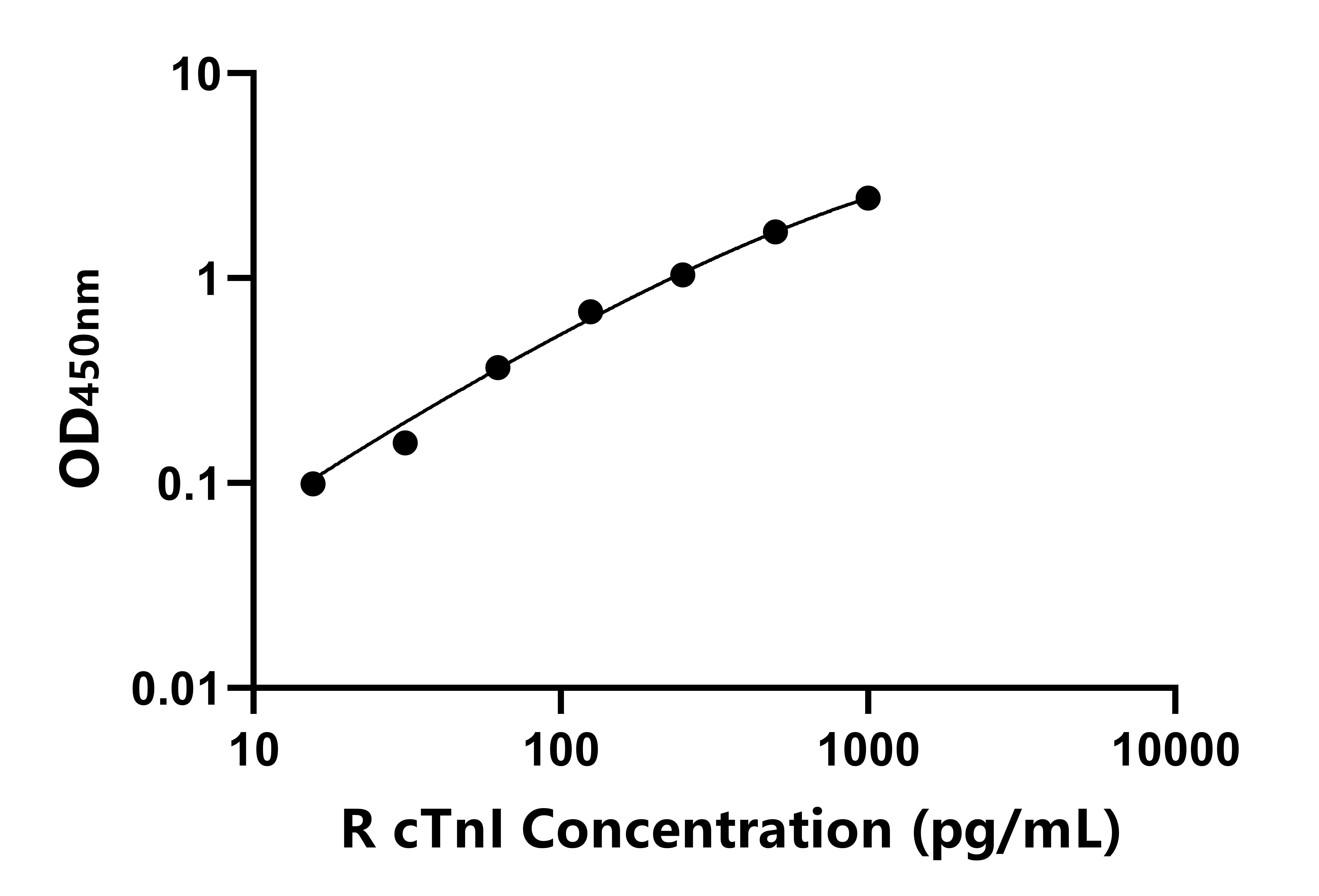 兔(cTnI)ELISA試劑盒