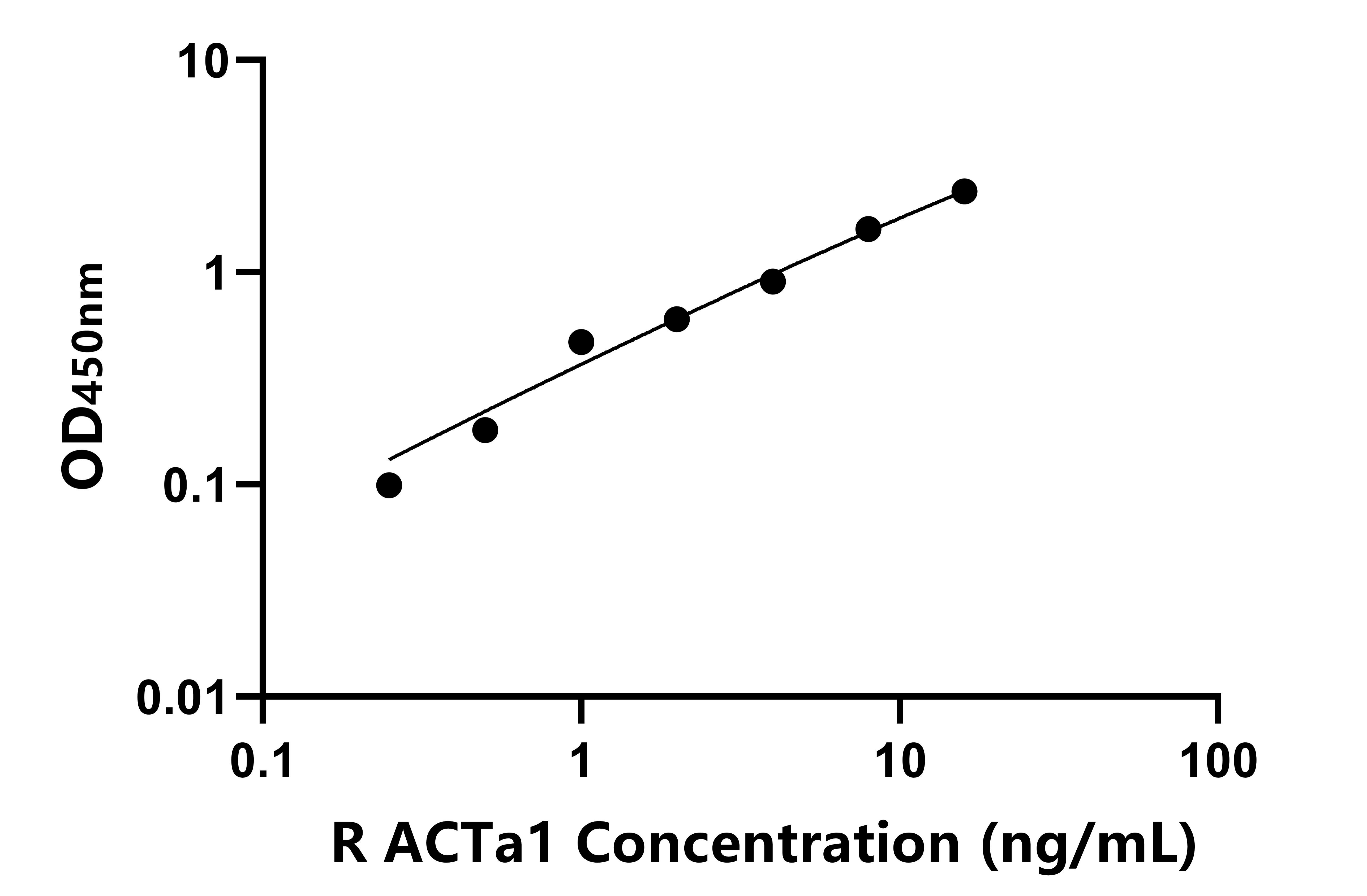 兔(ACTa1)ELISA試劑盒