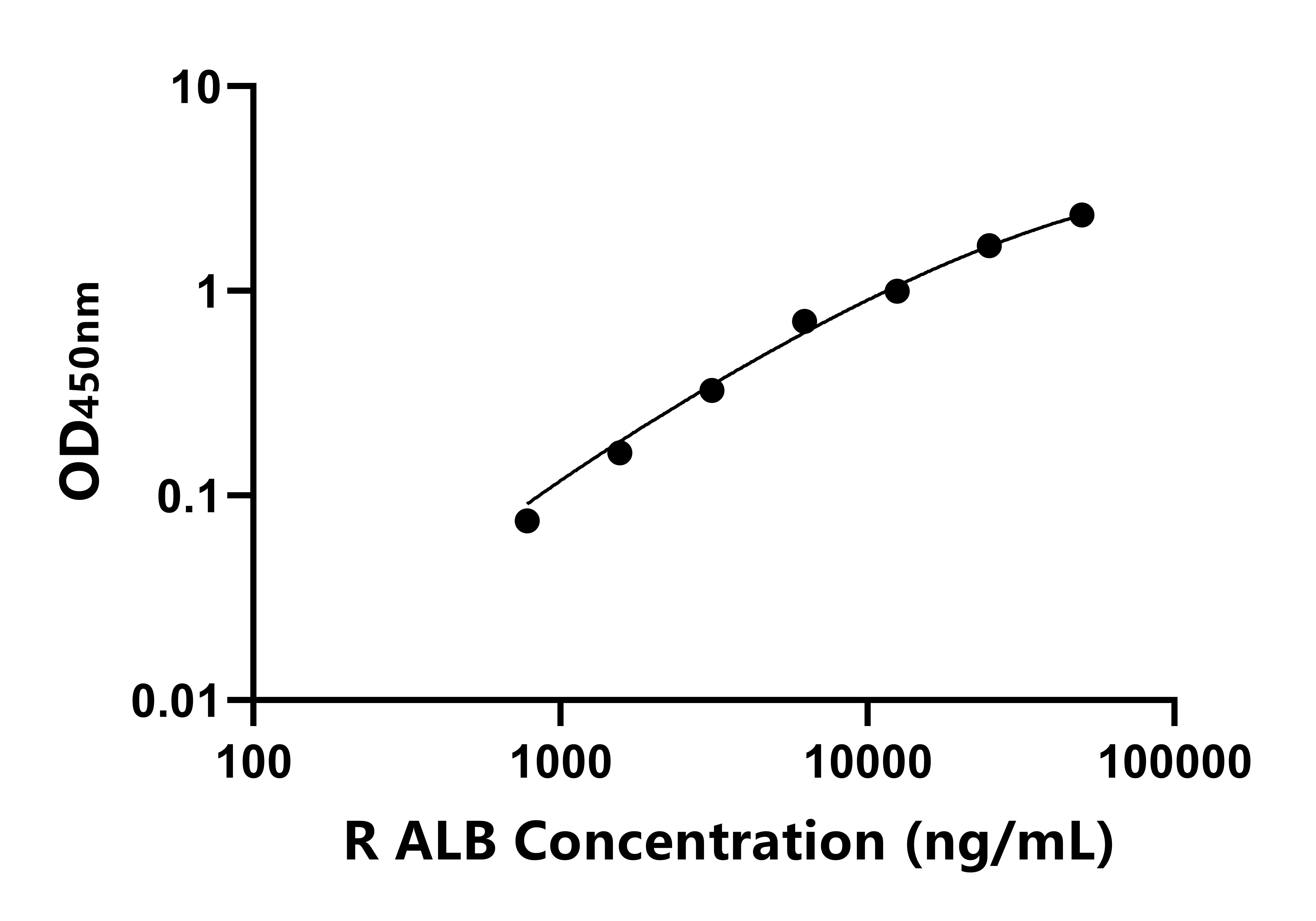 兔(ALB)ELISA試劑盒