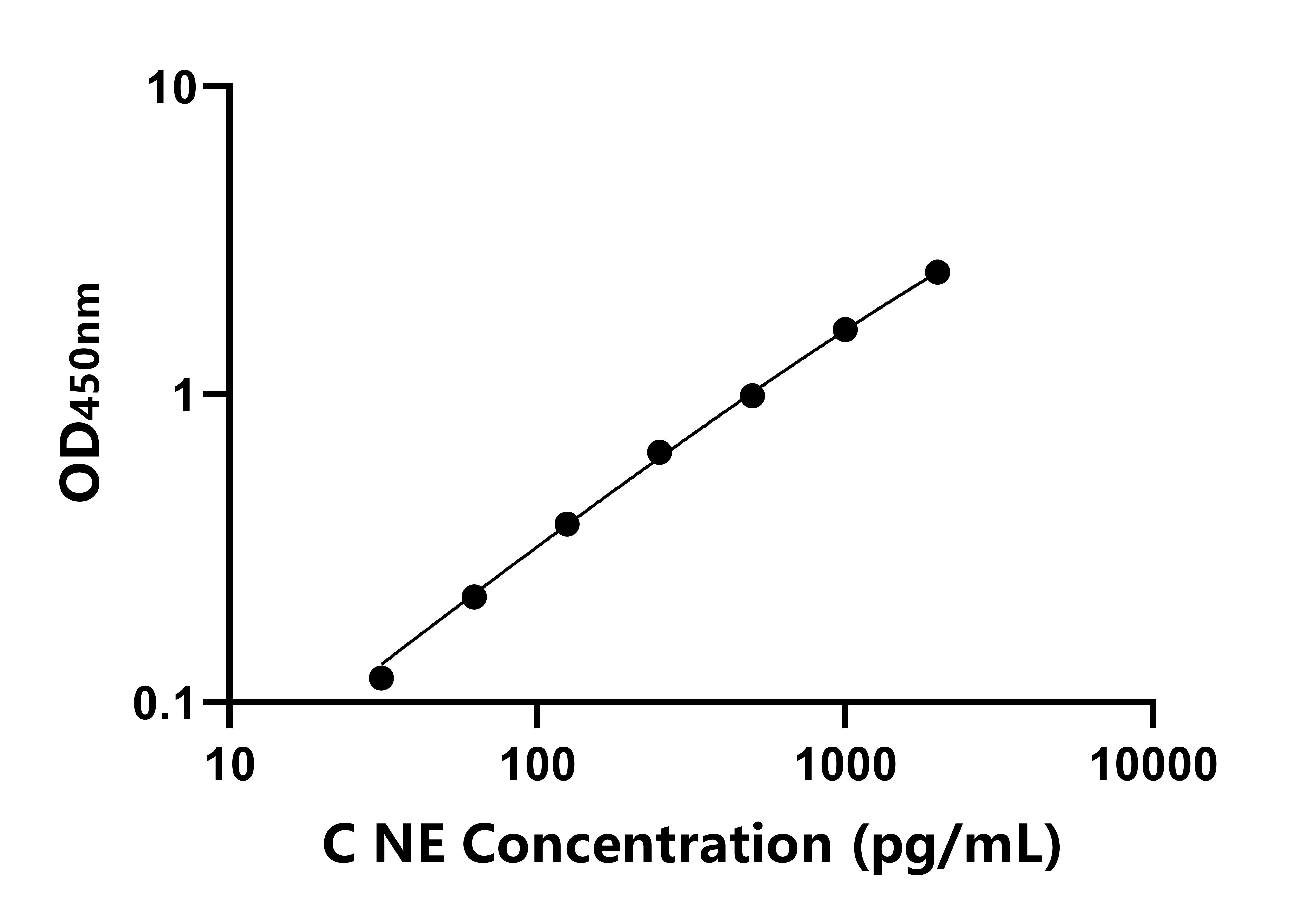 犬(NE)ELISA試劑盒