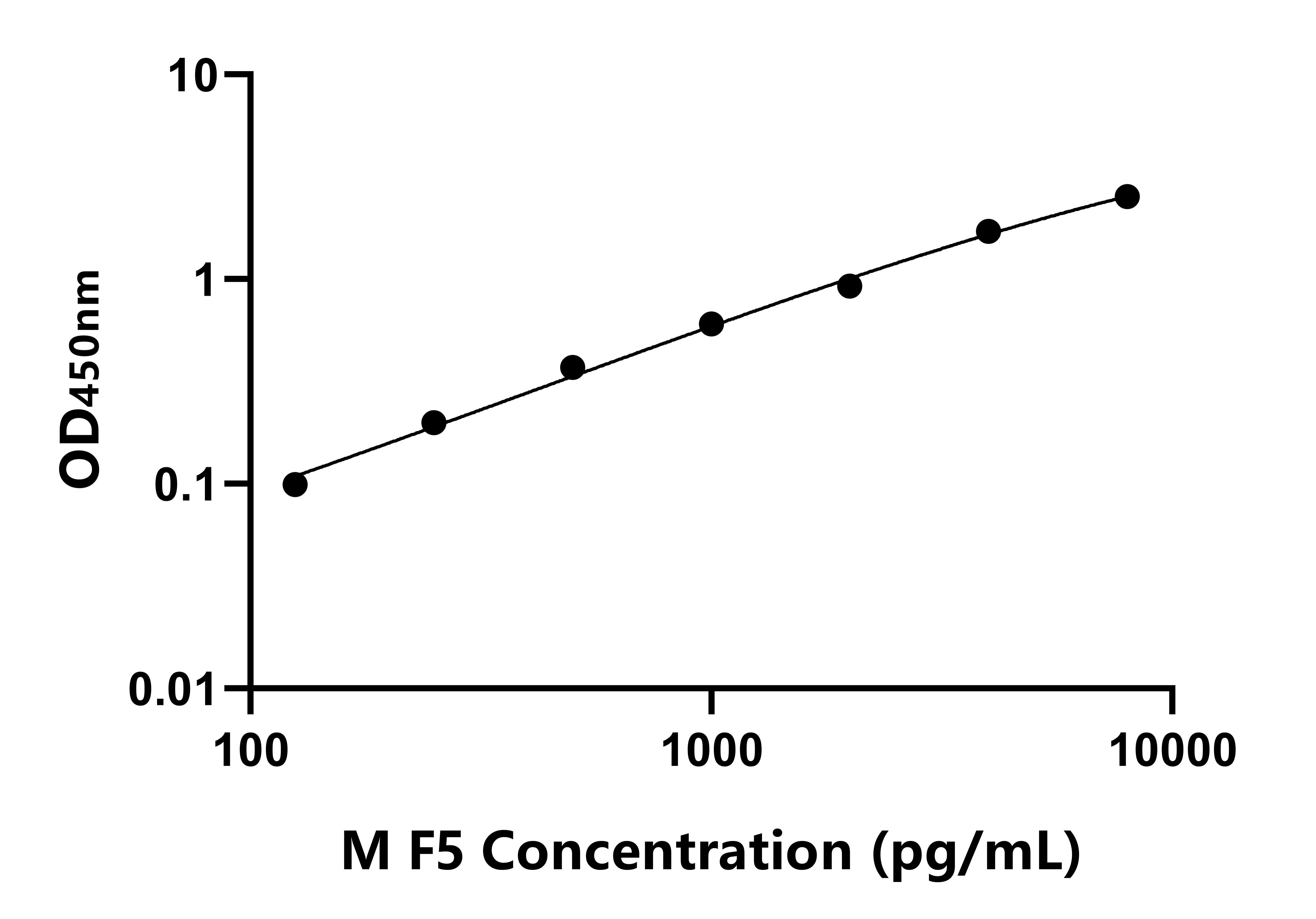 小鼠(F5)ELISA試劑盒