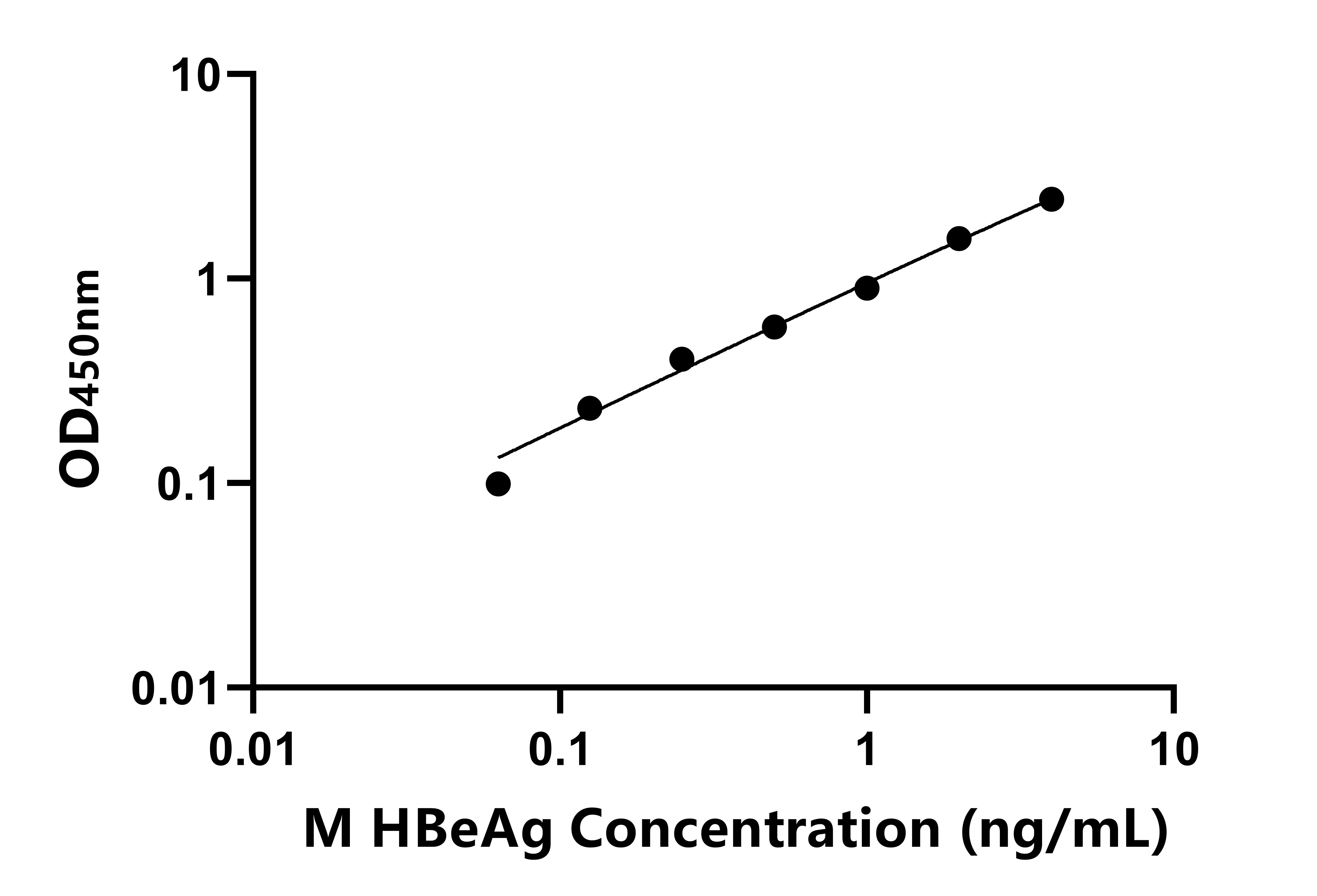 小鼠(HBeAg)ELISA試劑盒