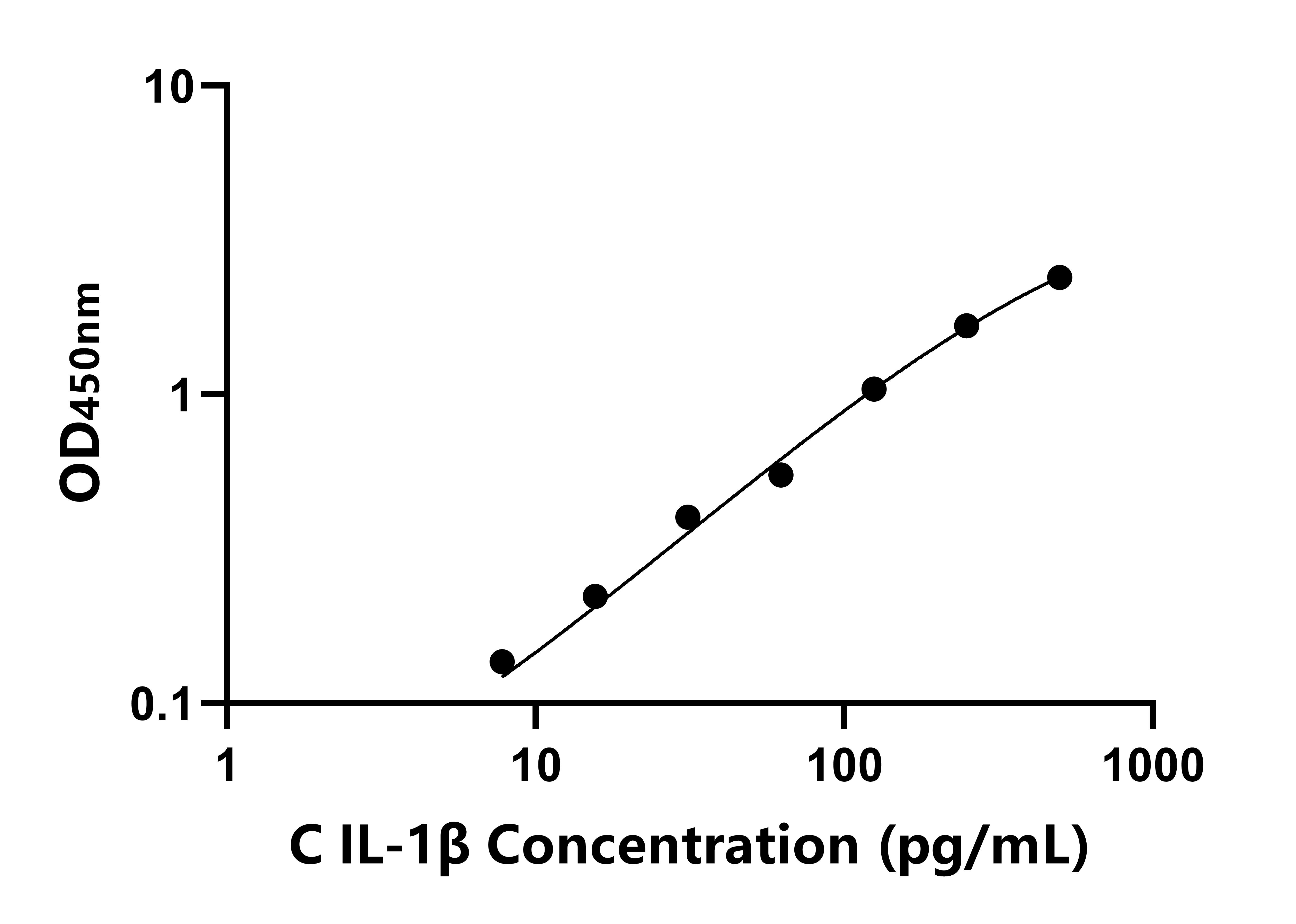 雞(IL-1β)ELISA試劑盒