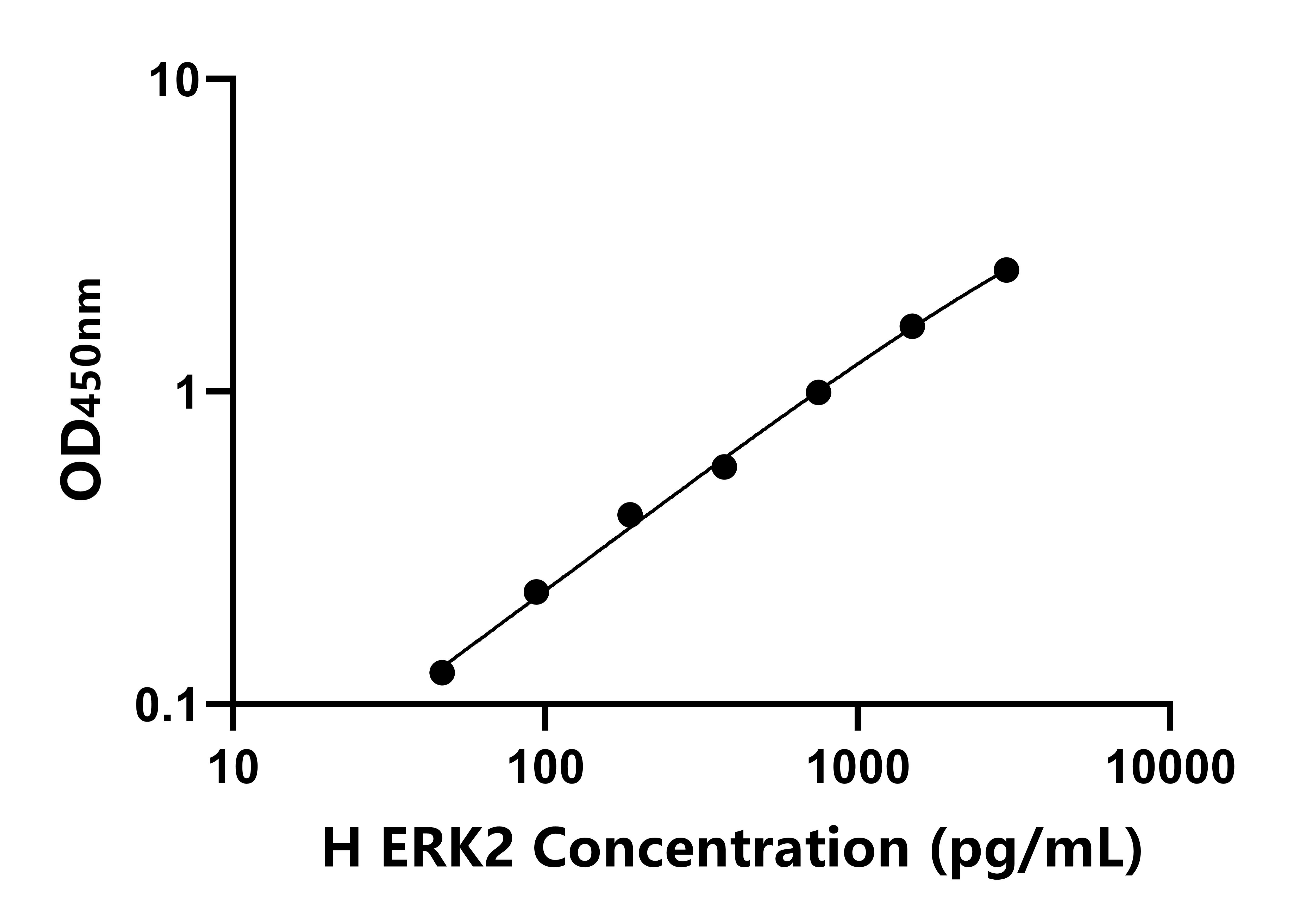 人(ERK2)ELISA試劑盒