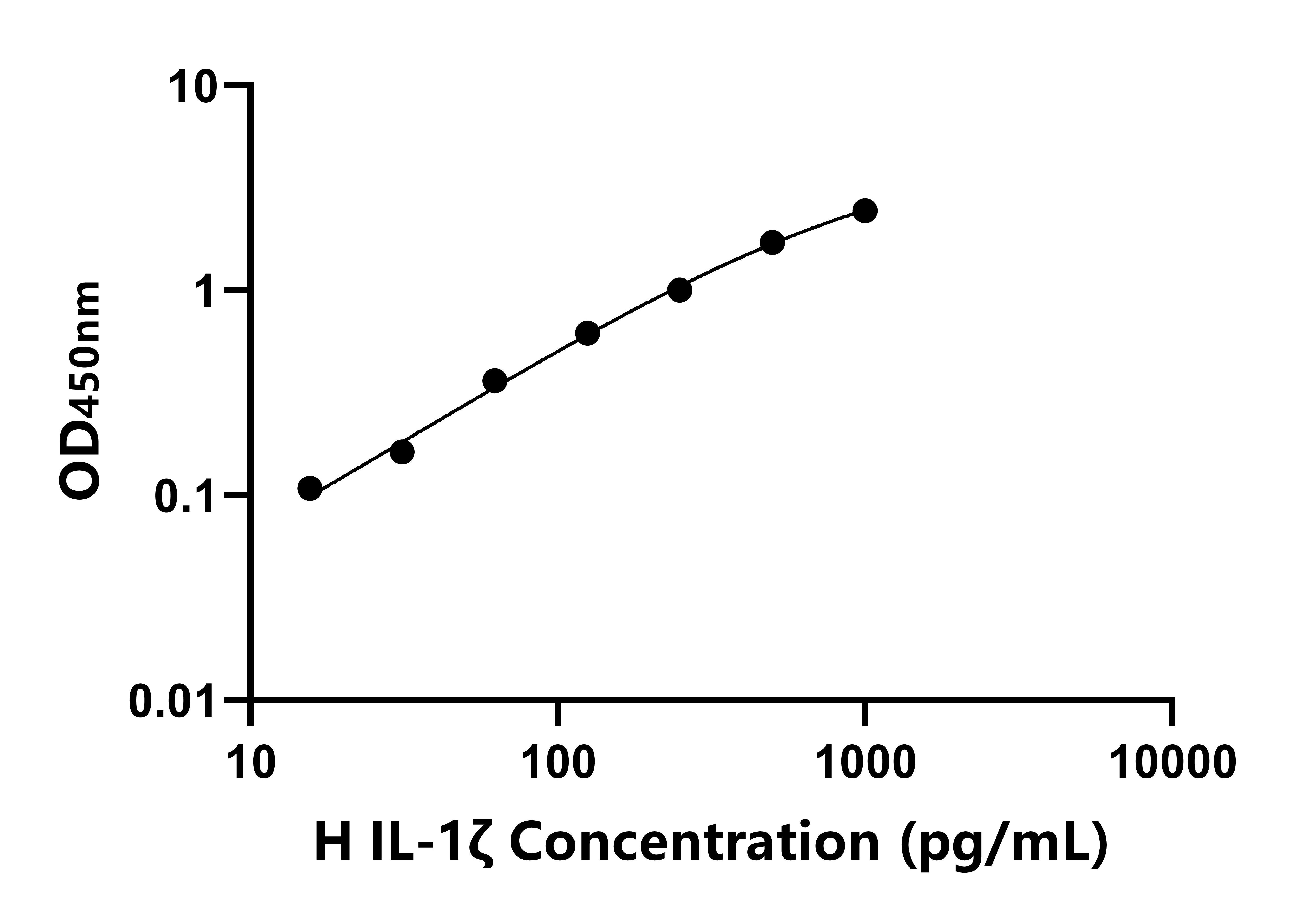 人(IL-1ζ)ELISA試劑盒