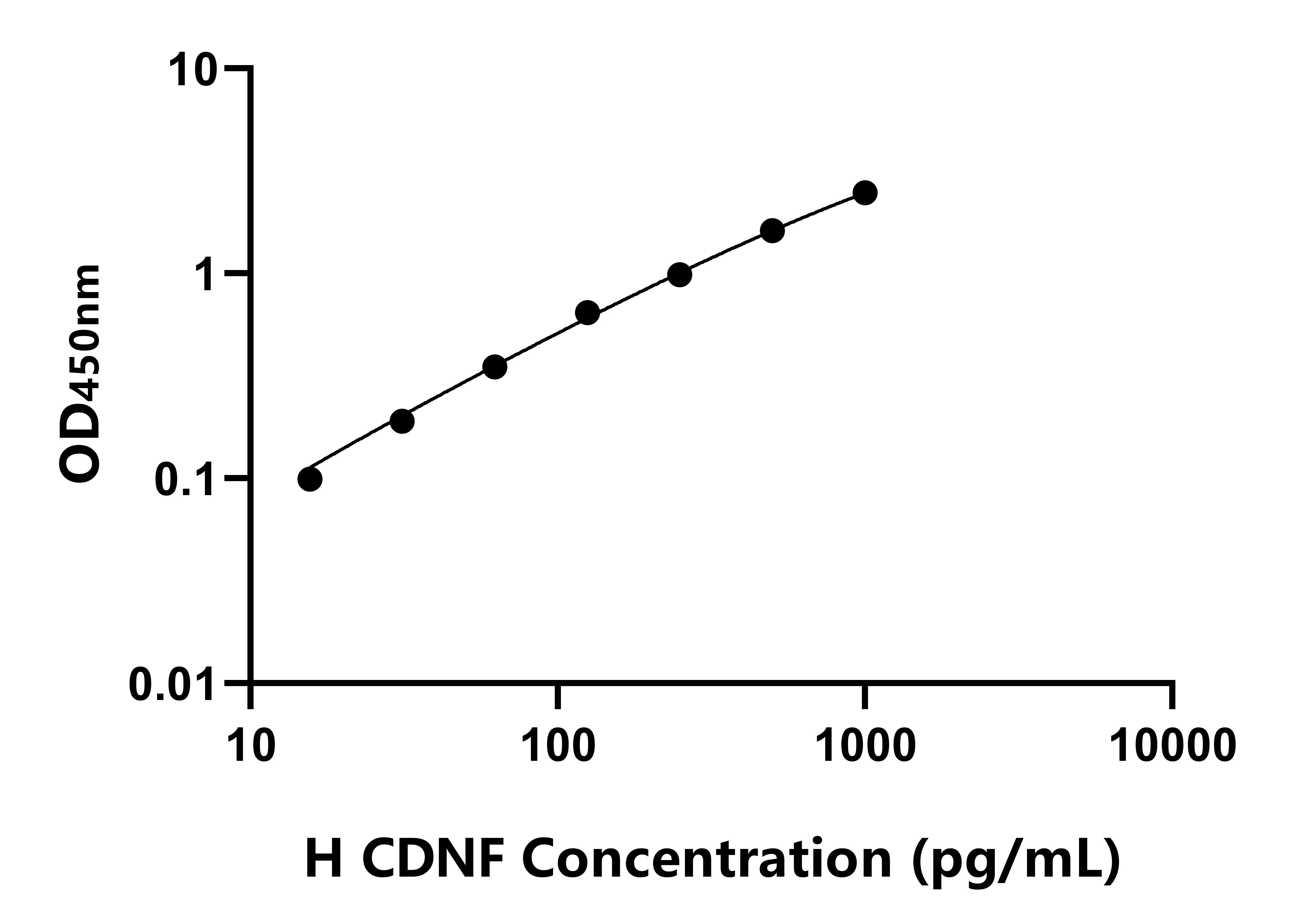 人(CDNF)ELISA試劑盒