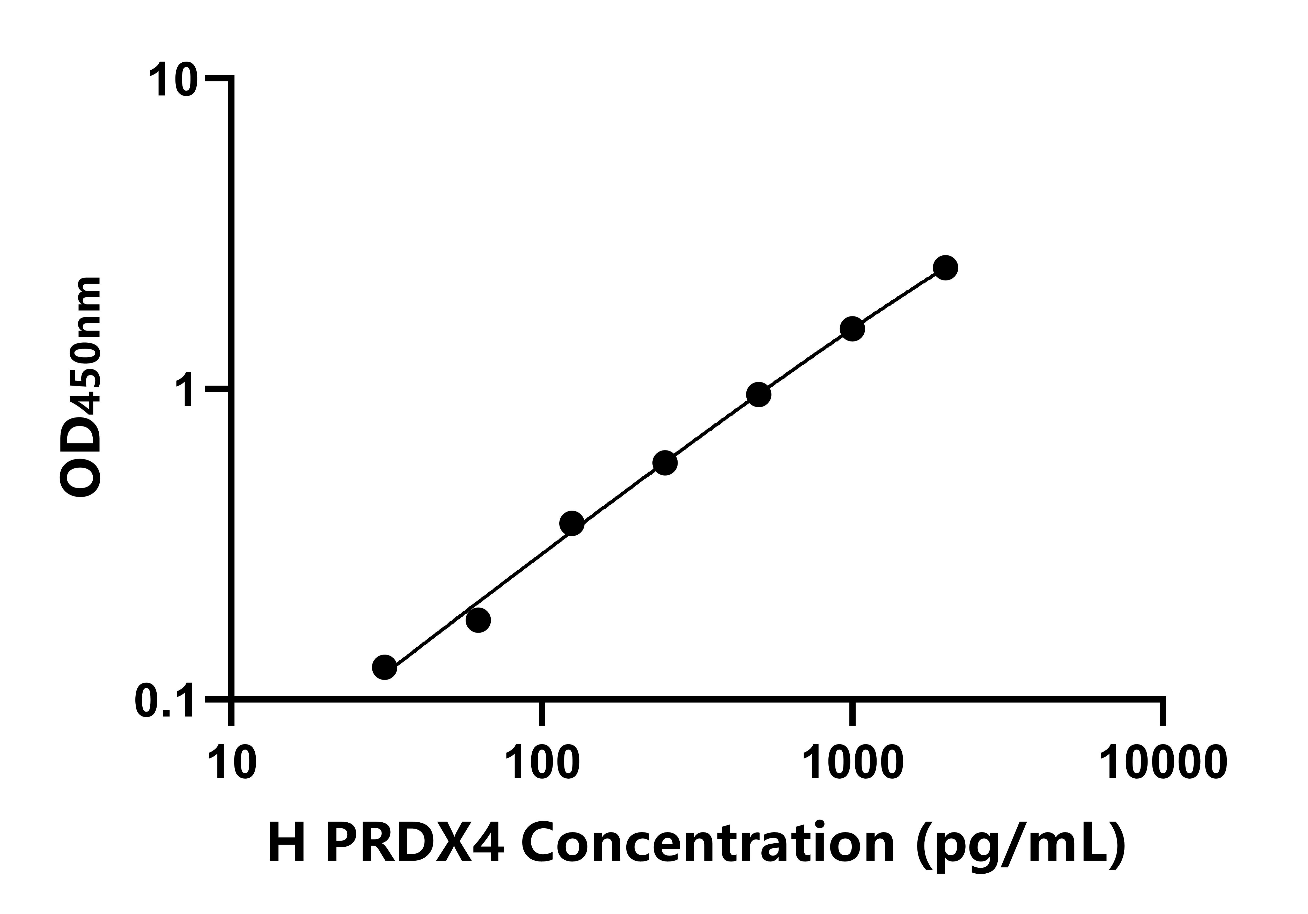 人(PRDX4)ELISA試劑盒