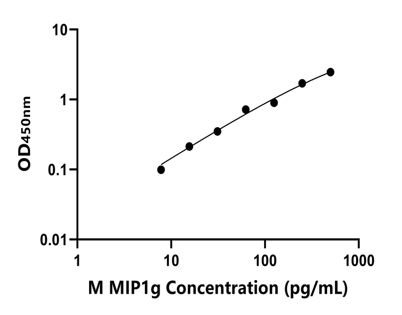 小鼠(MIP1g)ELISA試劑盒
